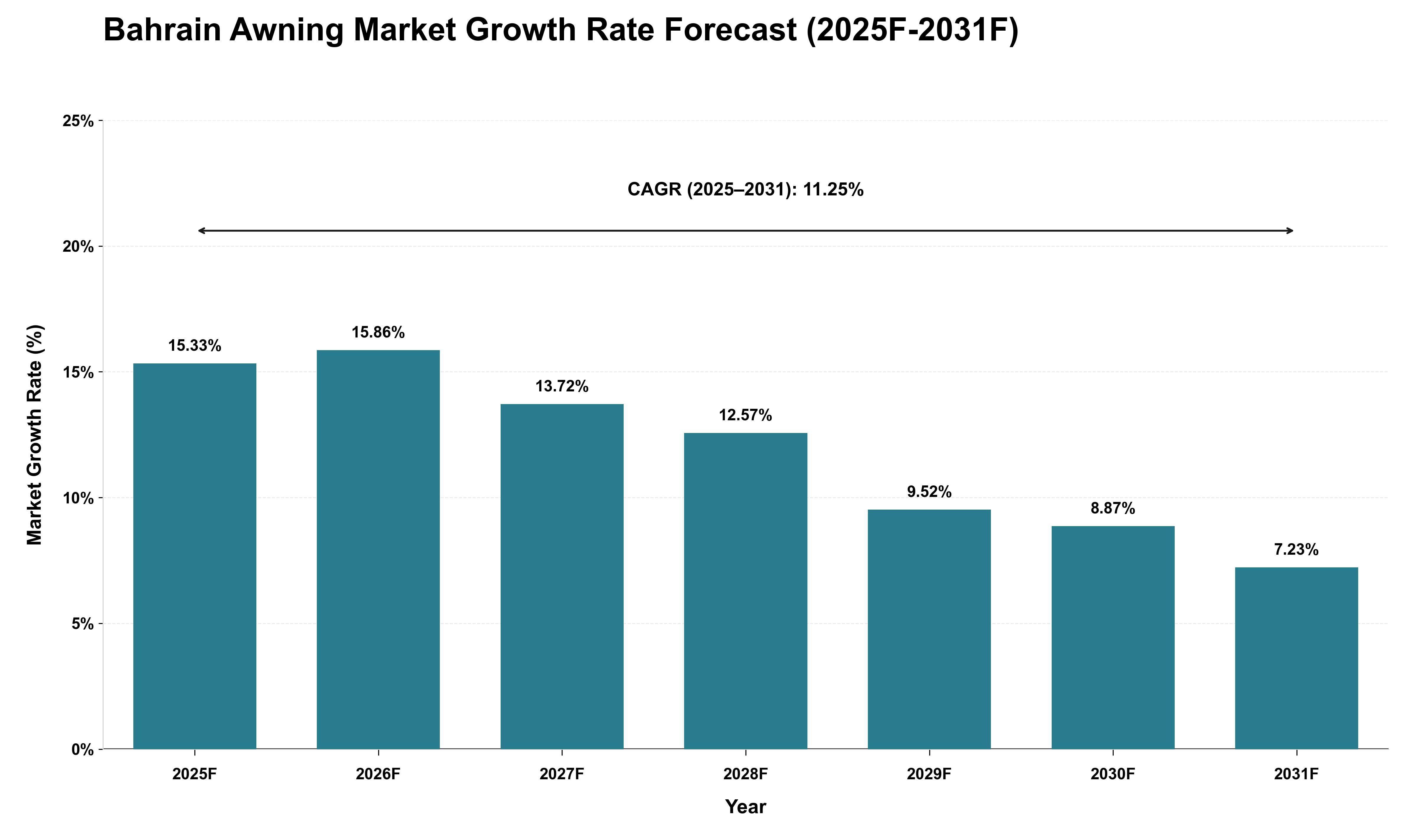 Bahrain Awning Market Growth Rate Analysis (2025 - 2031)