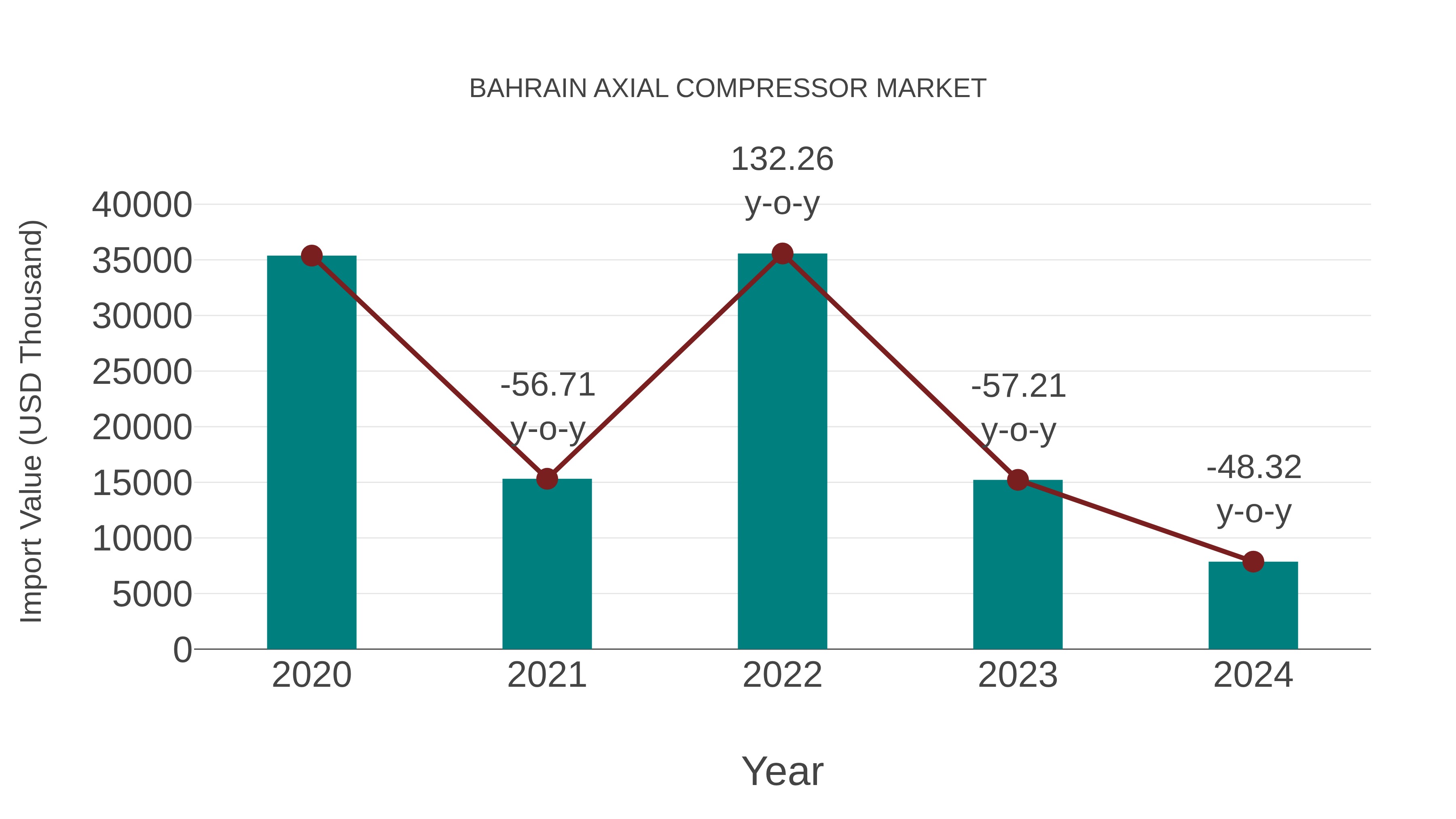Bahrain Axial Compressor Market: Import Trend Analysis