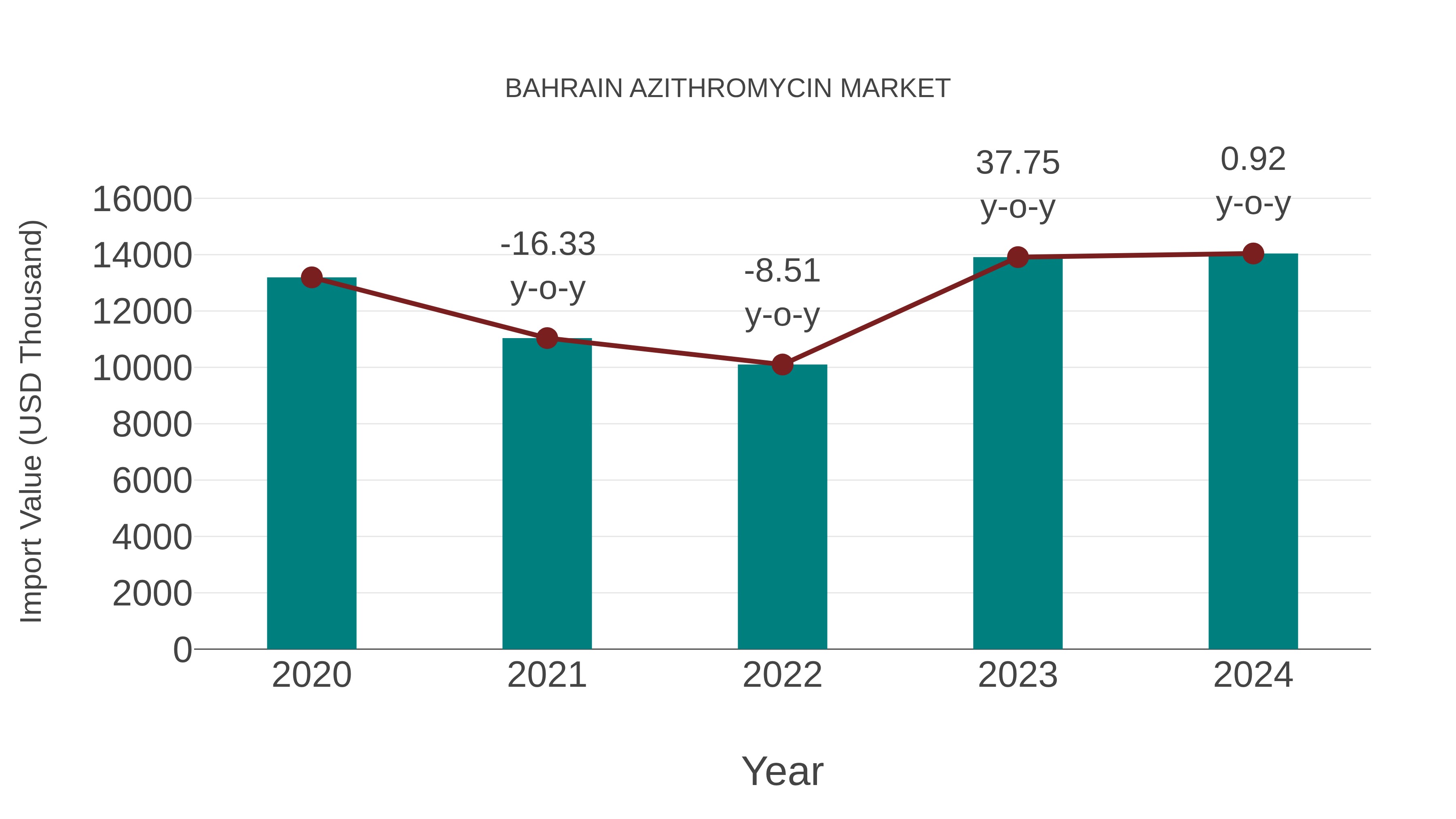  Bahrain Azithromycin Market: Import Trend Analysis