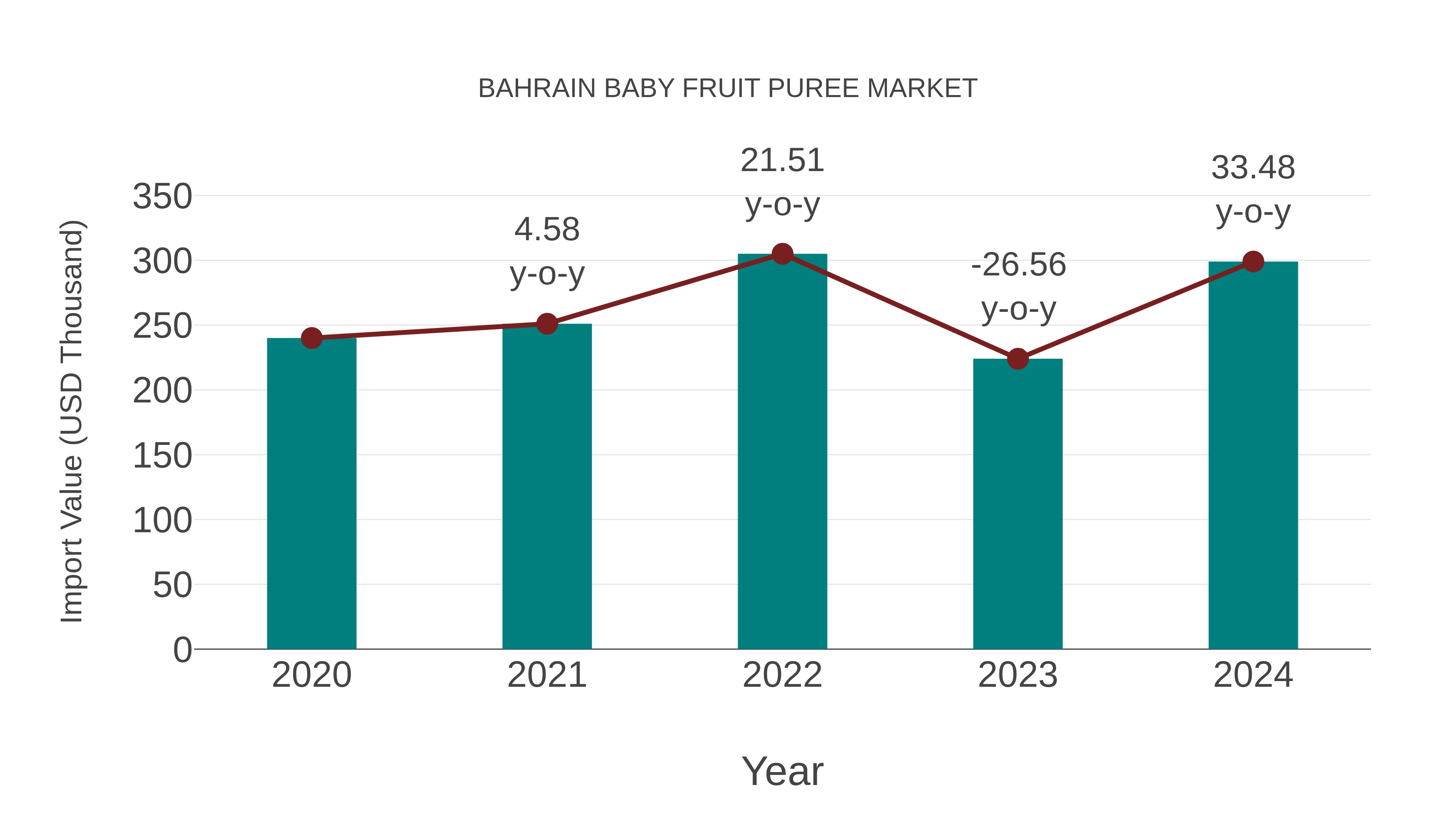  Bahrain Baby Fruit Puree Market: Import Trend Analysis