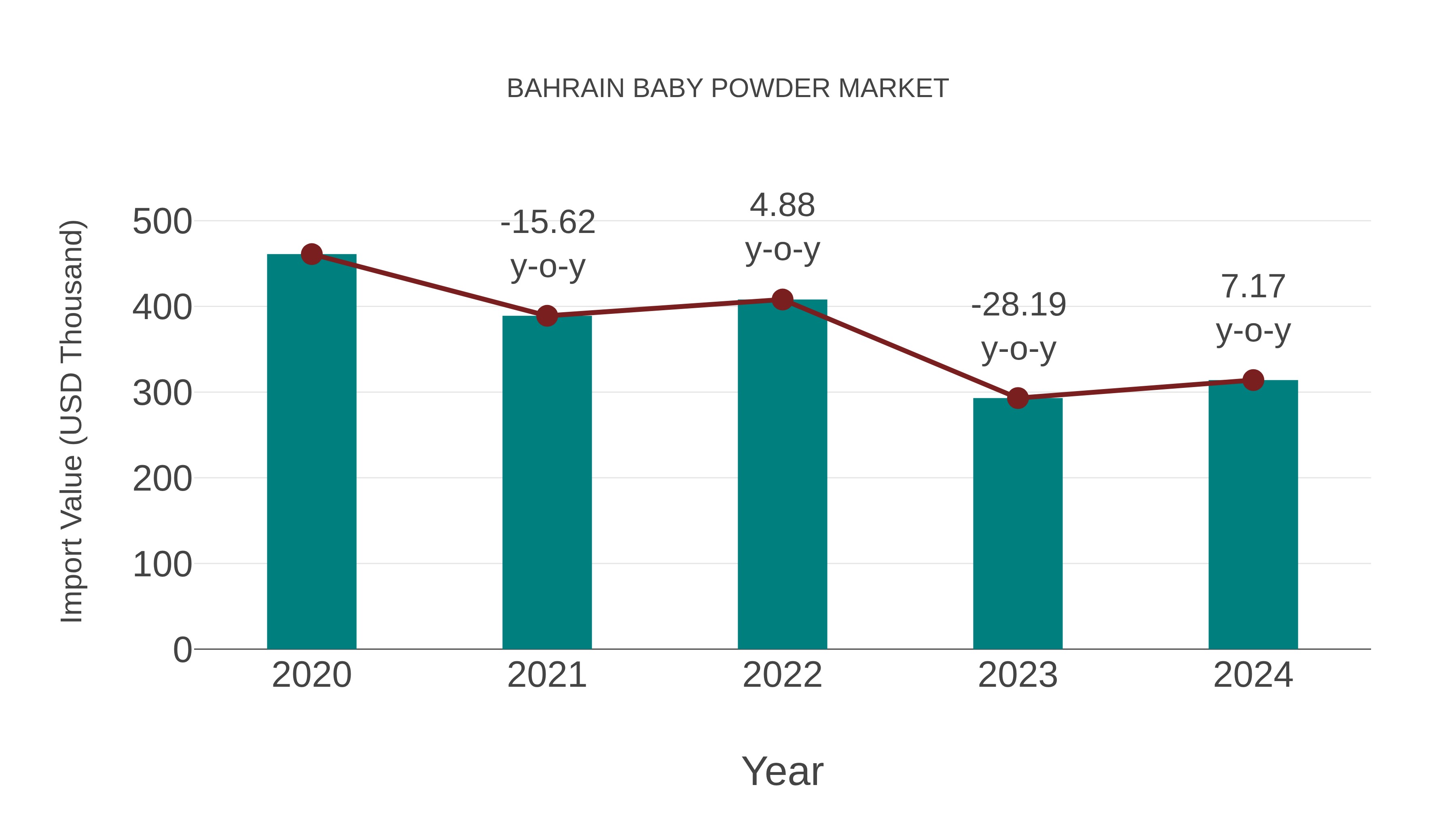 Bahrain Baby Powder Market: Import Trend Analysis