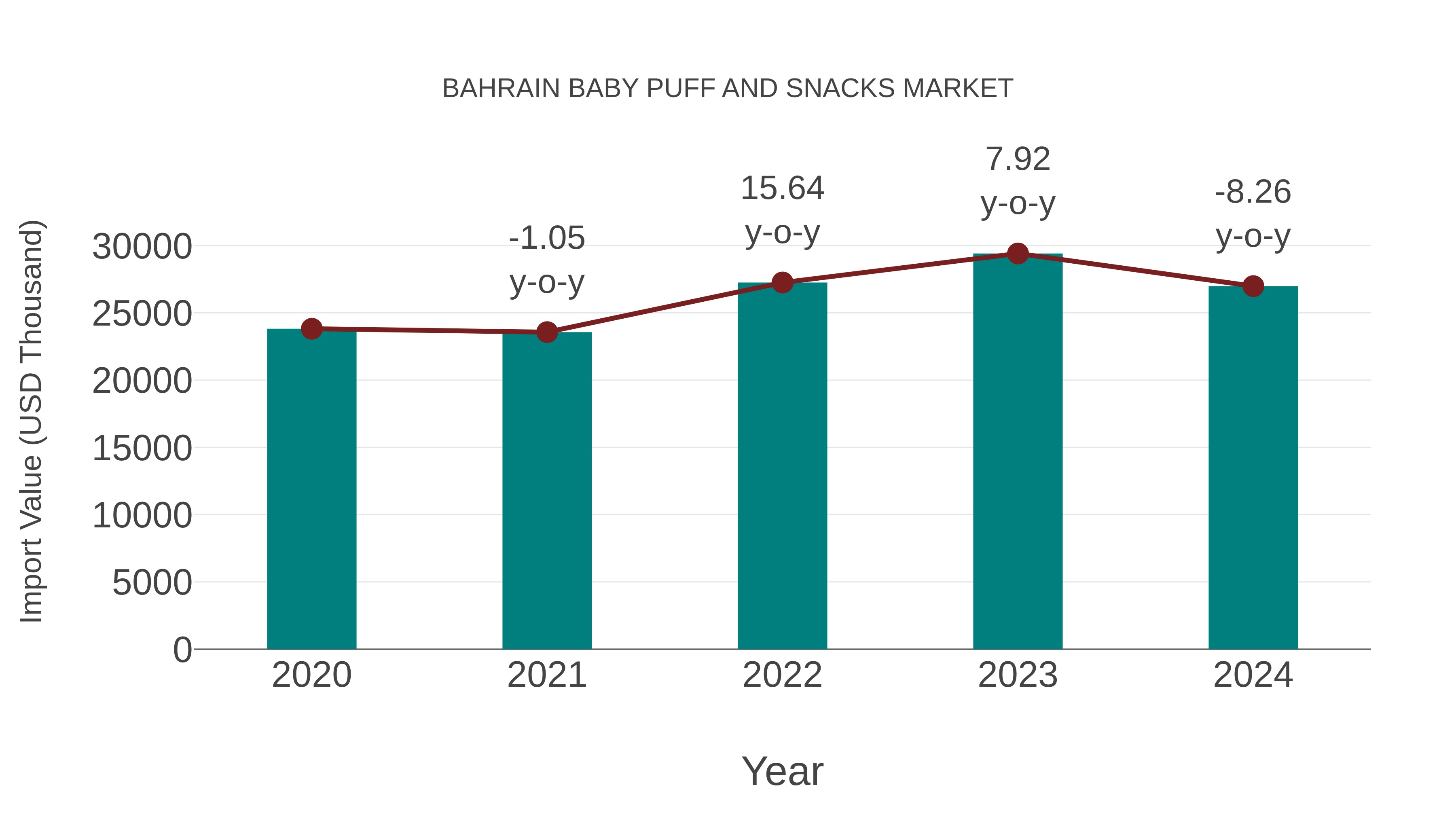  Bahrain Baby Puff and Snacks Market: Import Trend Analysis