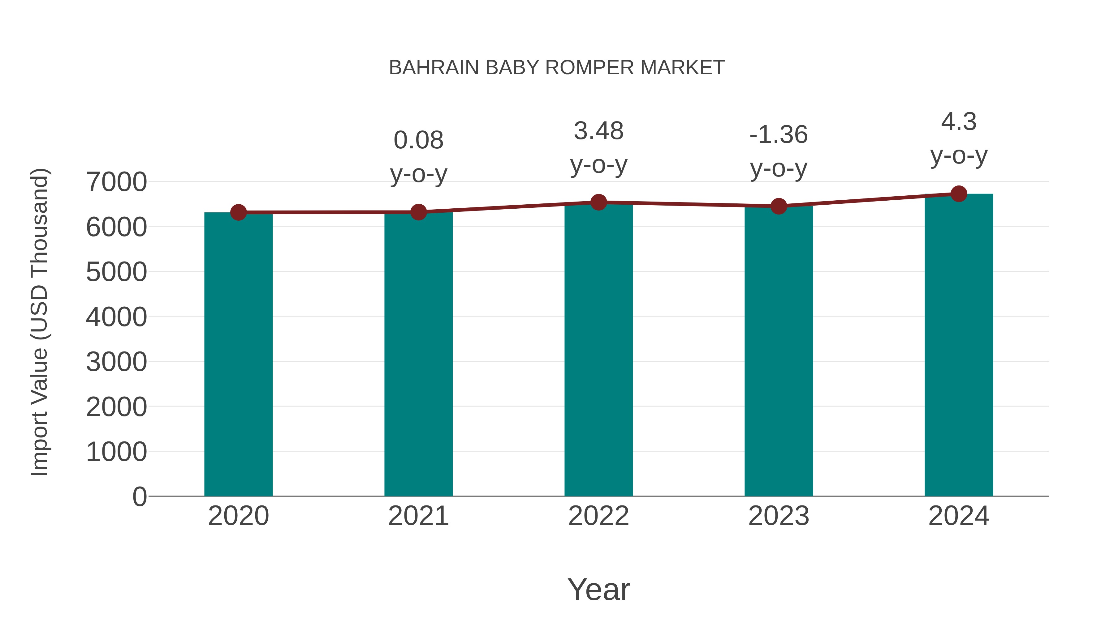  Bahrain Baby Romper Market: Import Trend Analysis