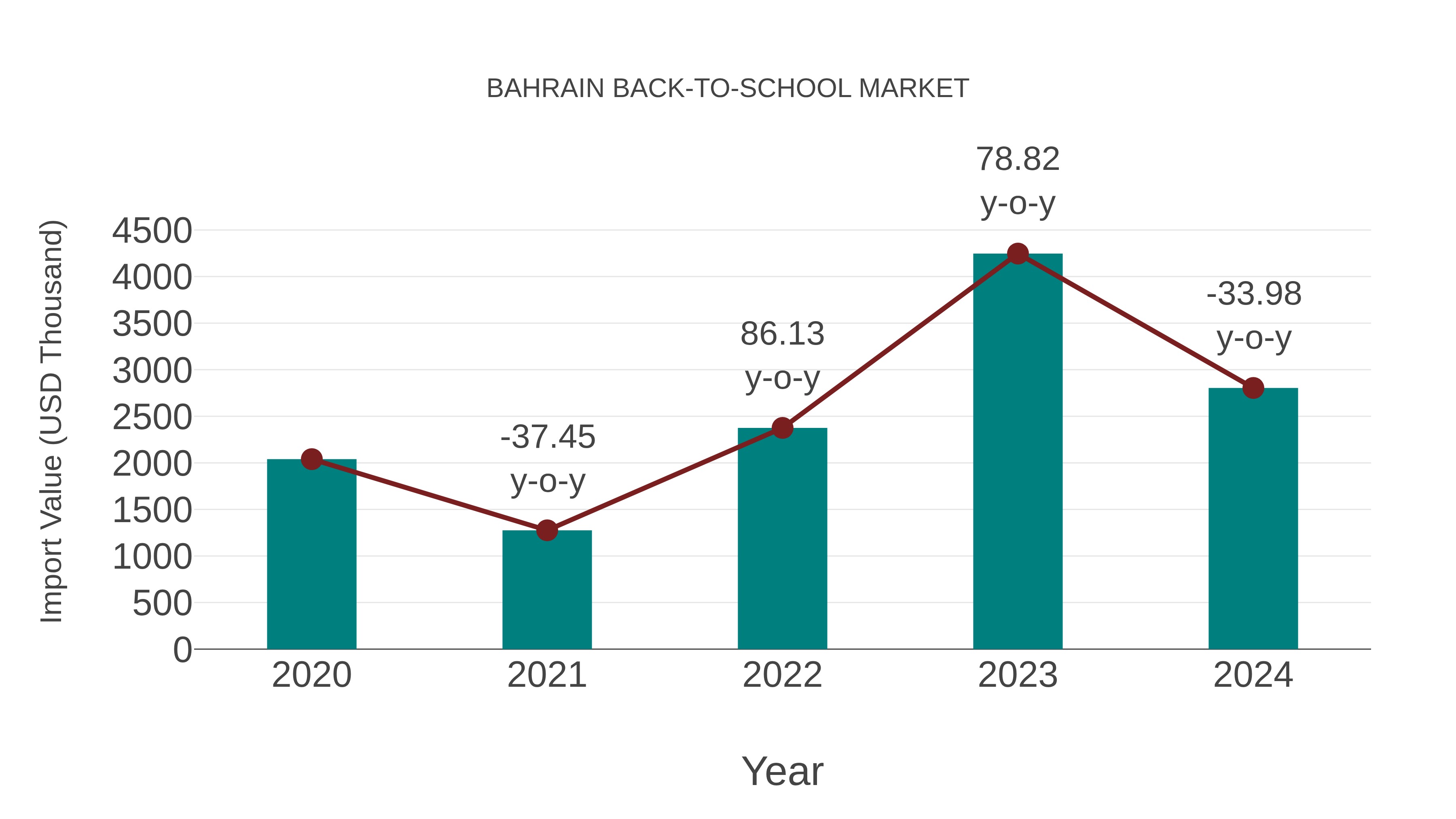  Bahrain Back-to-school Market: Import Trend Analysis