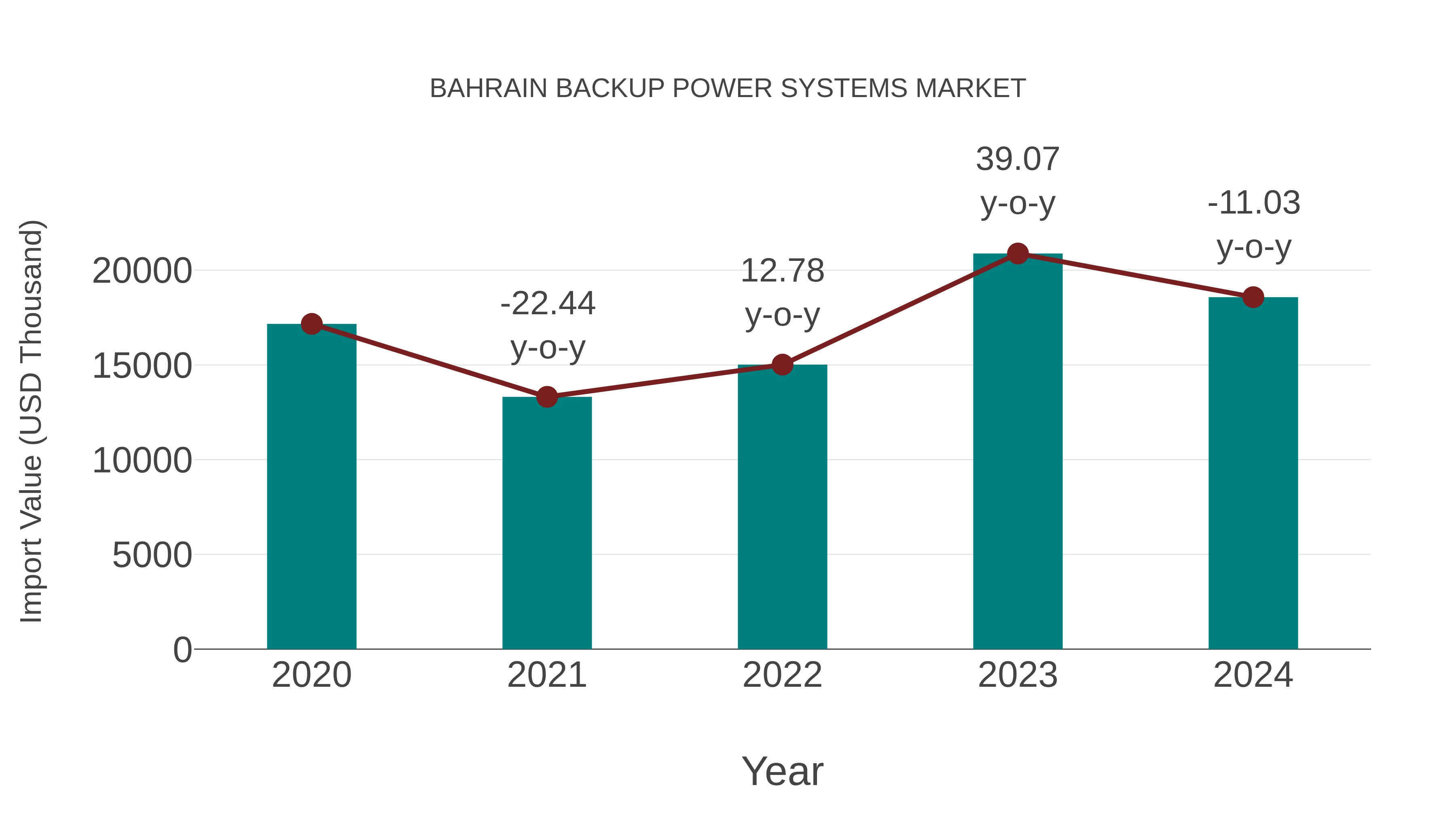  Bahrain Backup Power Systems Market: Import Trend Analysis