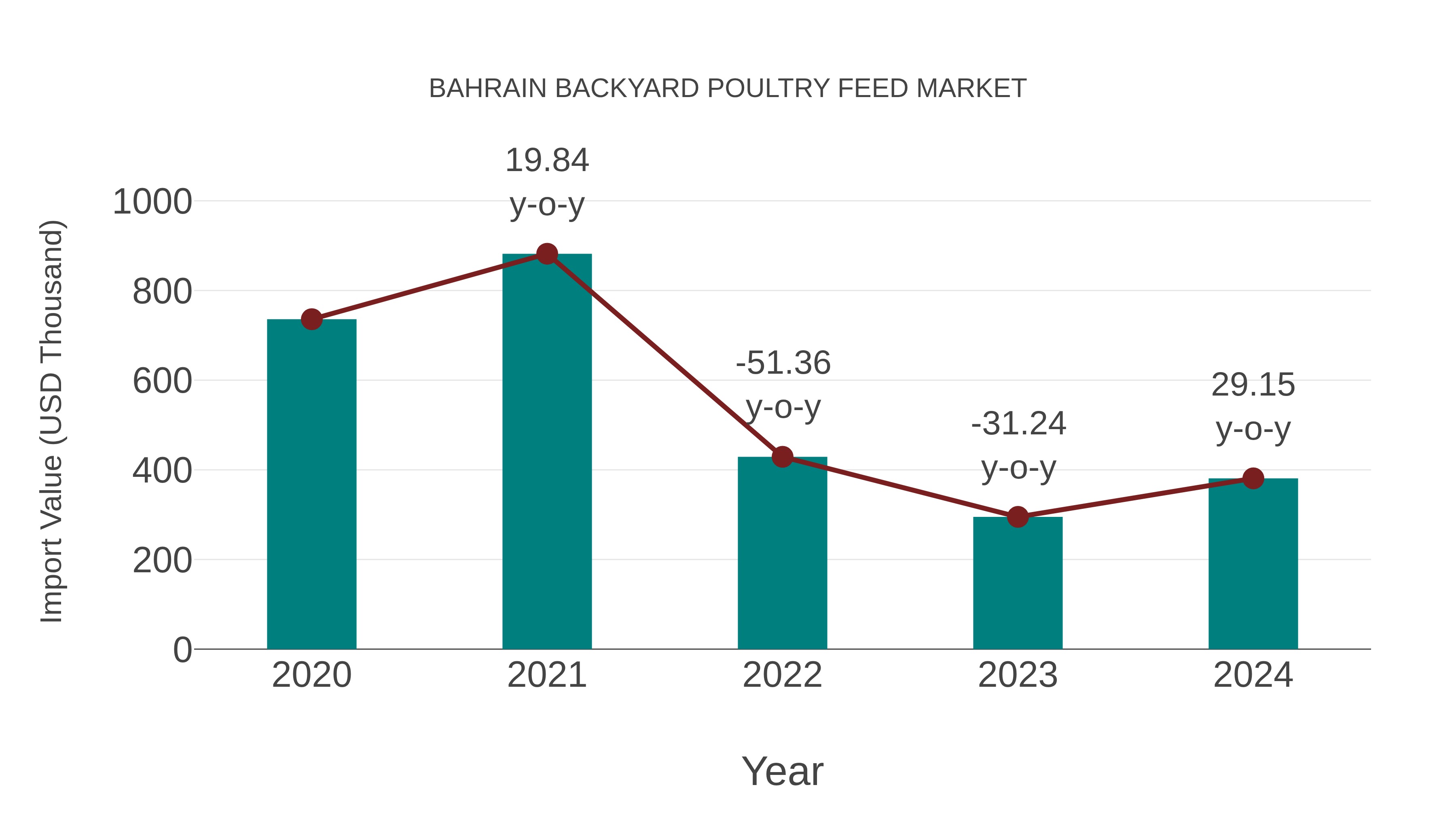  Bahrain Backyard Poultry Feed Market: Import Trend Analysis