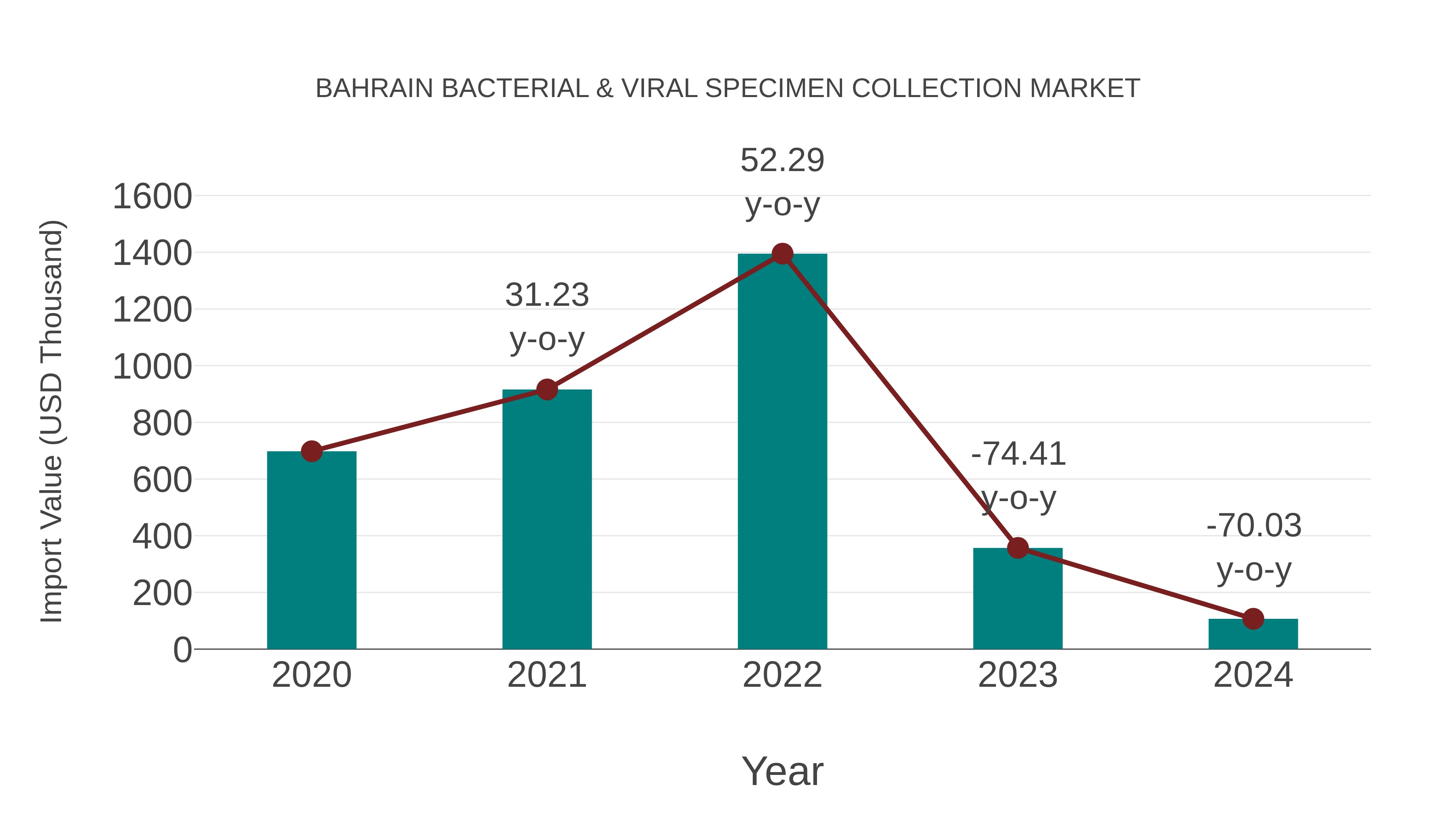  Bahrain Bacterial & Viral Specimen Collection Market: Import Trend Analysis