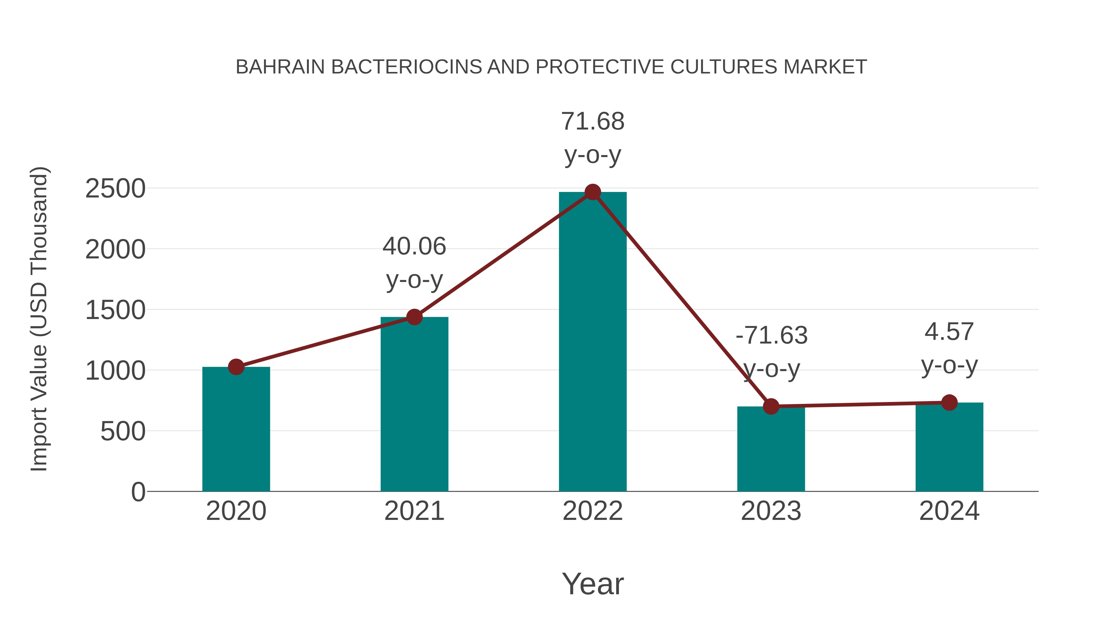  Bahrain Bacteriocins and Protective Cultures Market: Import Trend Analysis