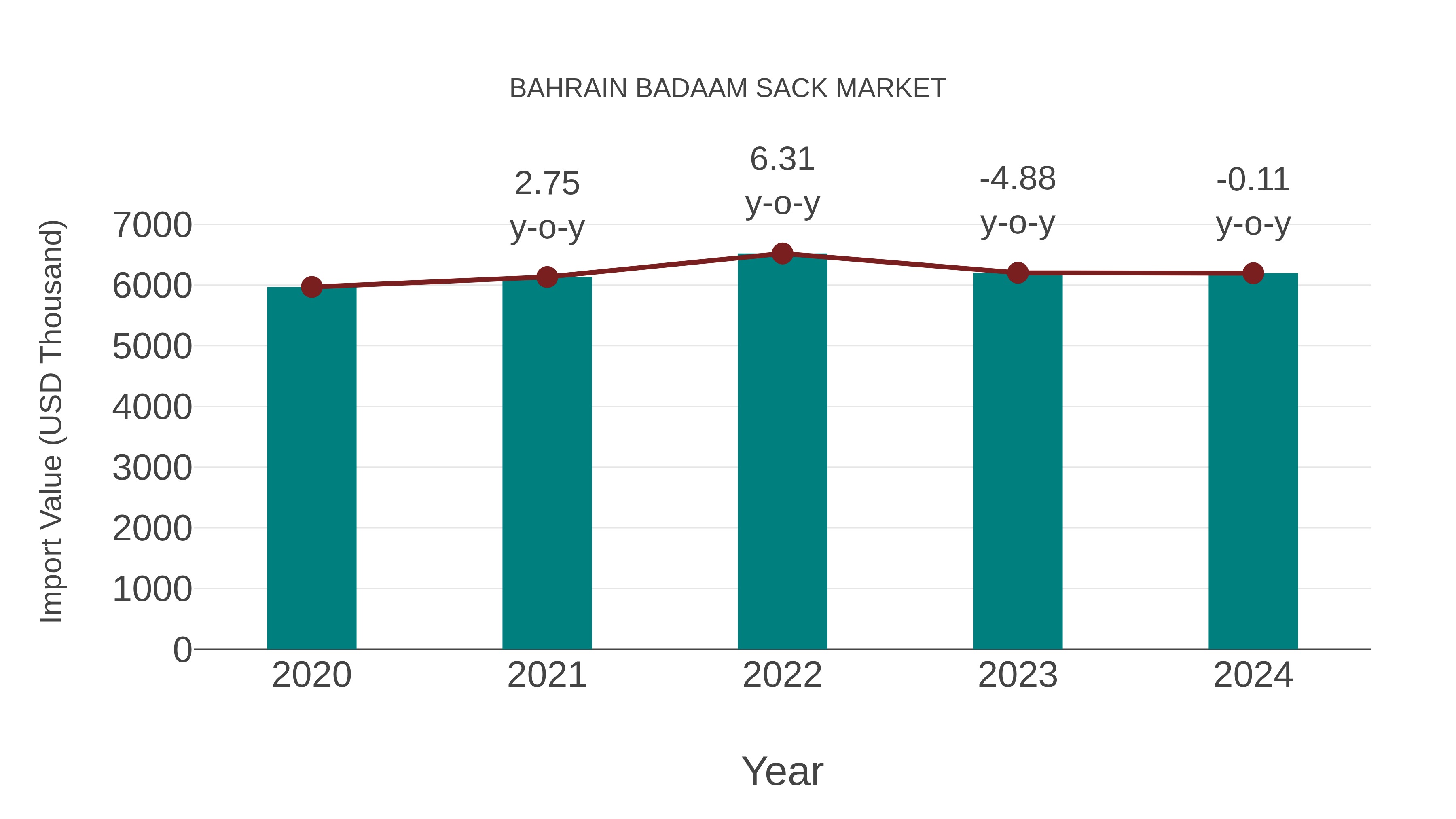  Bahrain Badaam Sack Market: Import Trend Analysis