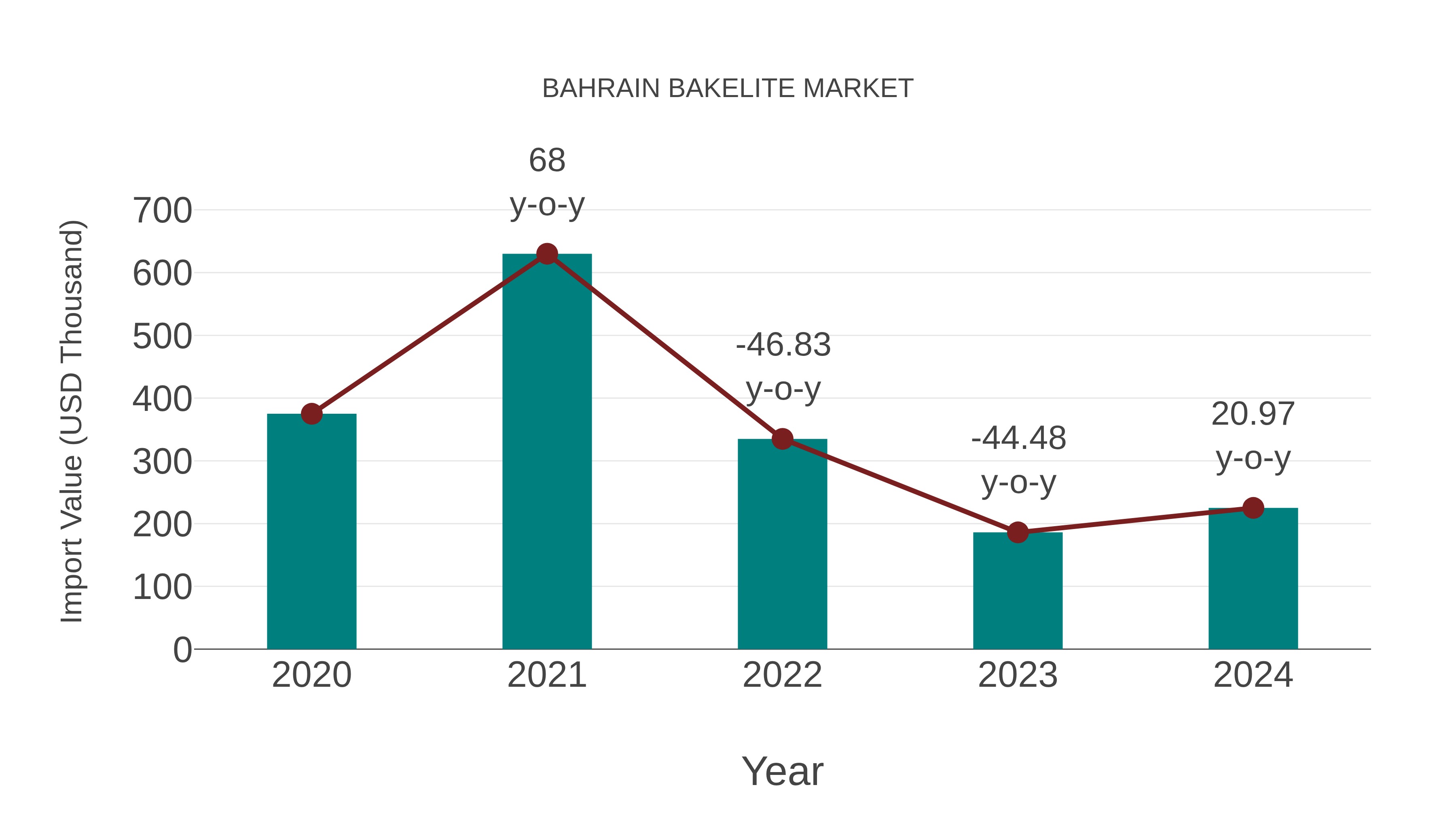  Bahrain Bakelite Market: Import Trend Analysis