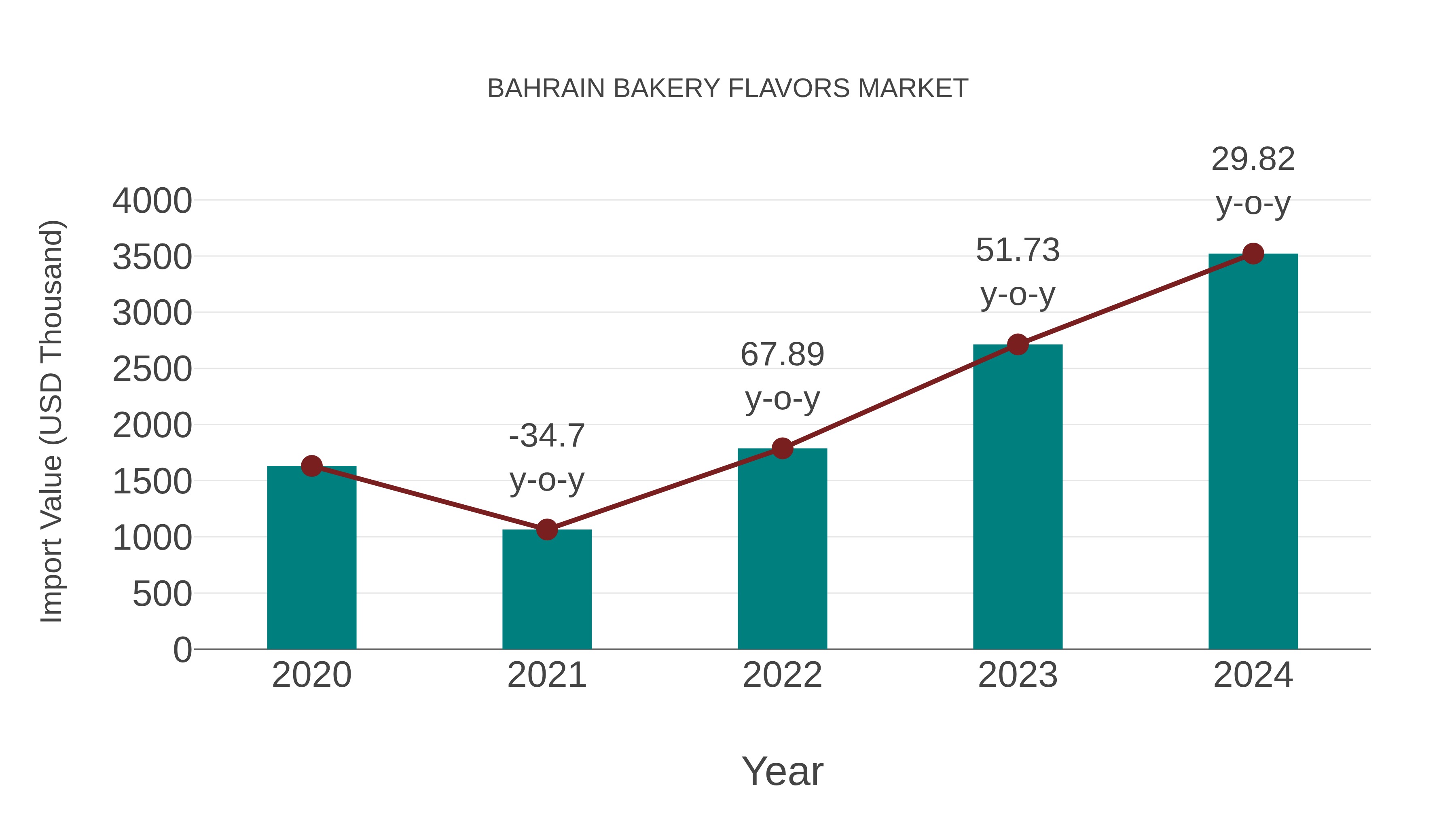 Bahrain Bakery Flavors Market: Import Trend Analysis