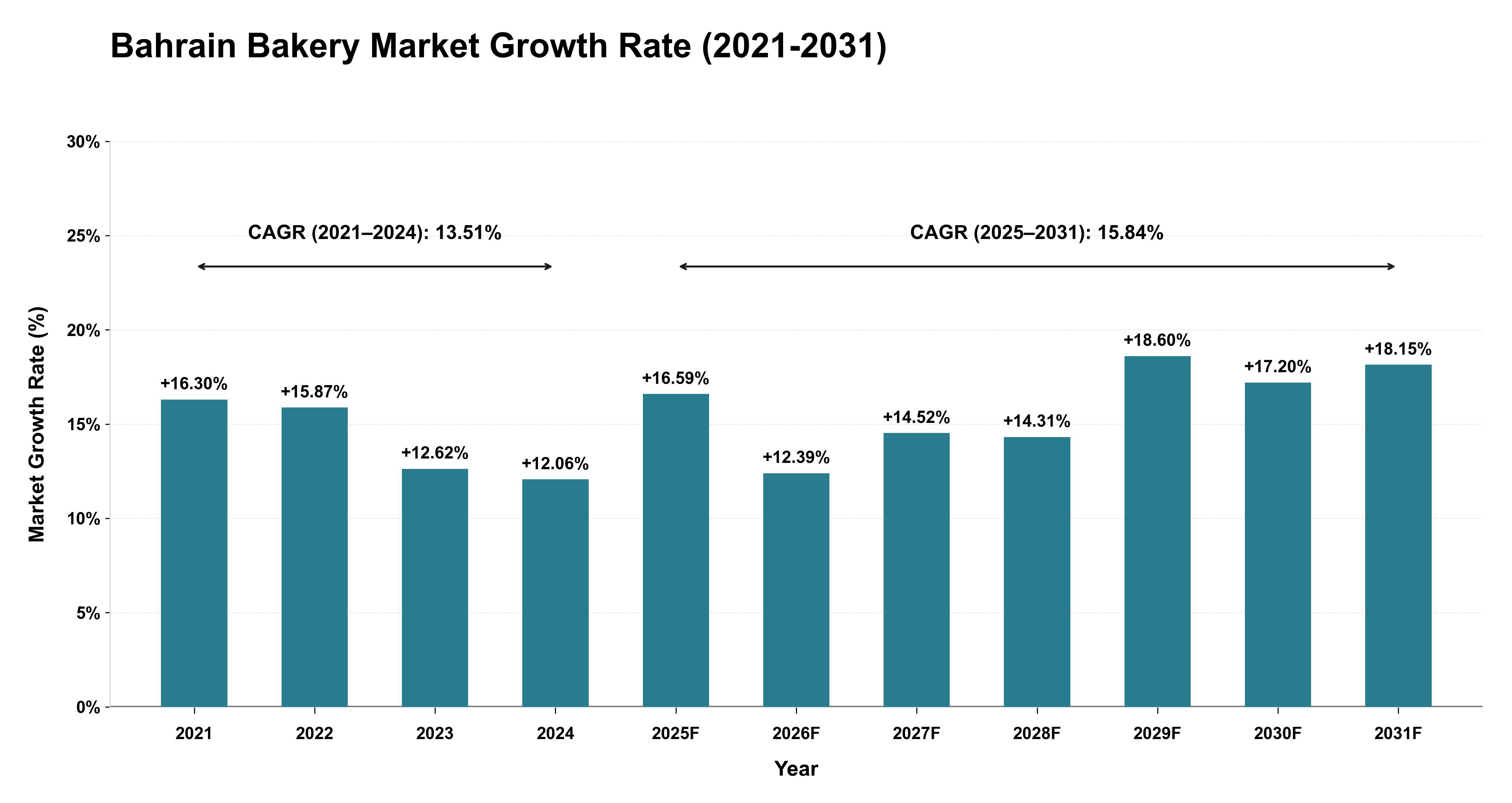 Bahrain Bakery Market Growth Rate Analysis (2021-2031)