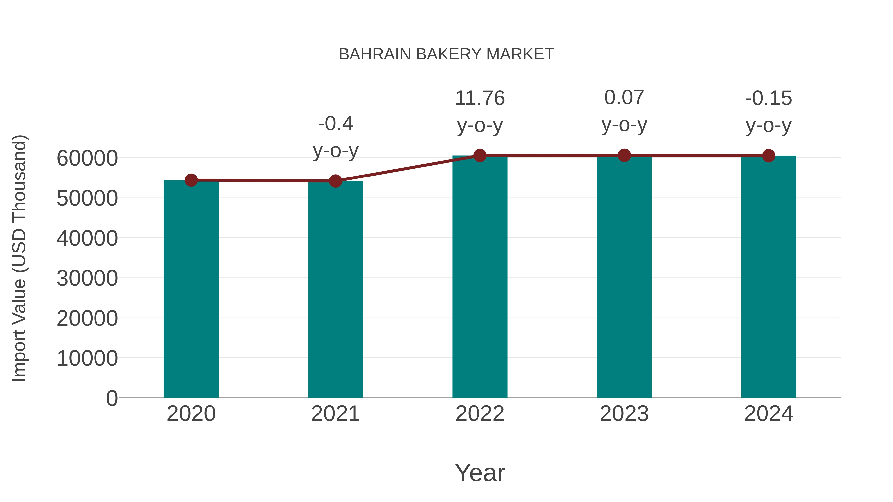  Bahrain Bakery Market: Import Trend Analysis