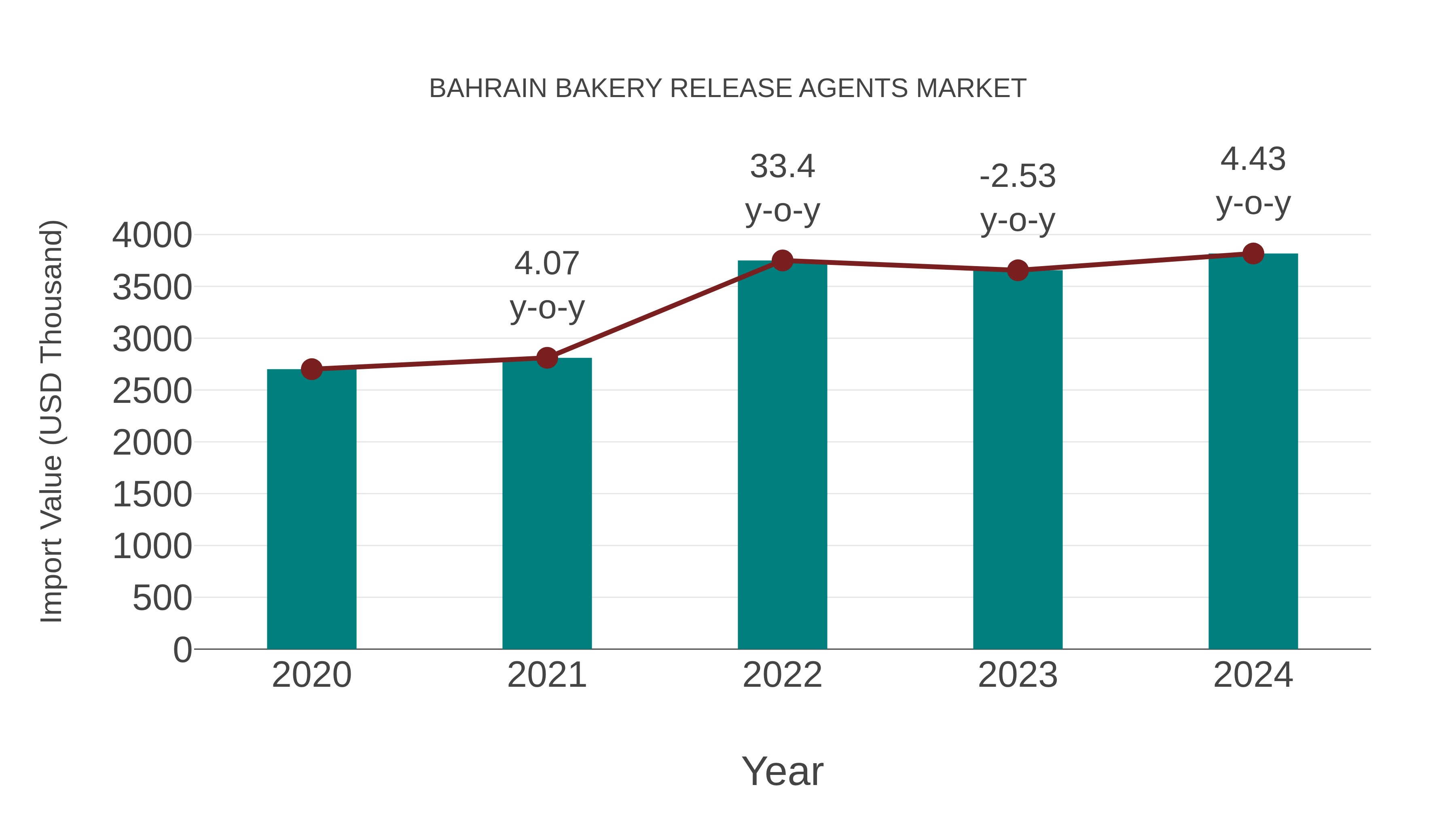 Bahrain Bakery Release Agents Market: Import Trend Analysis