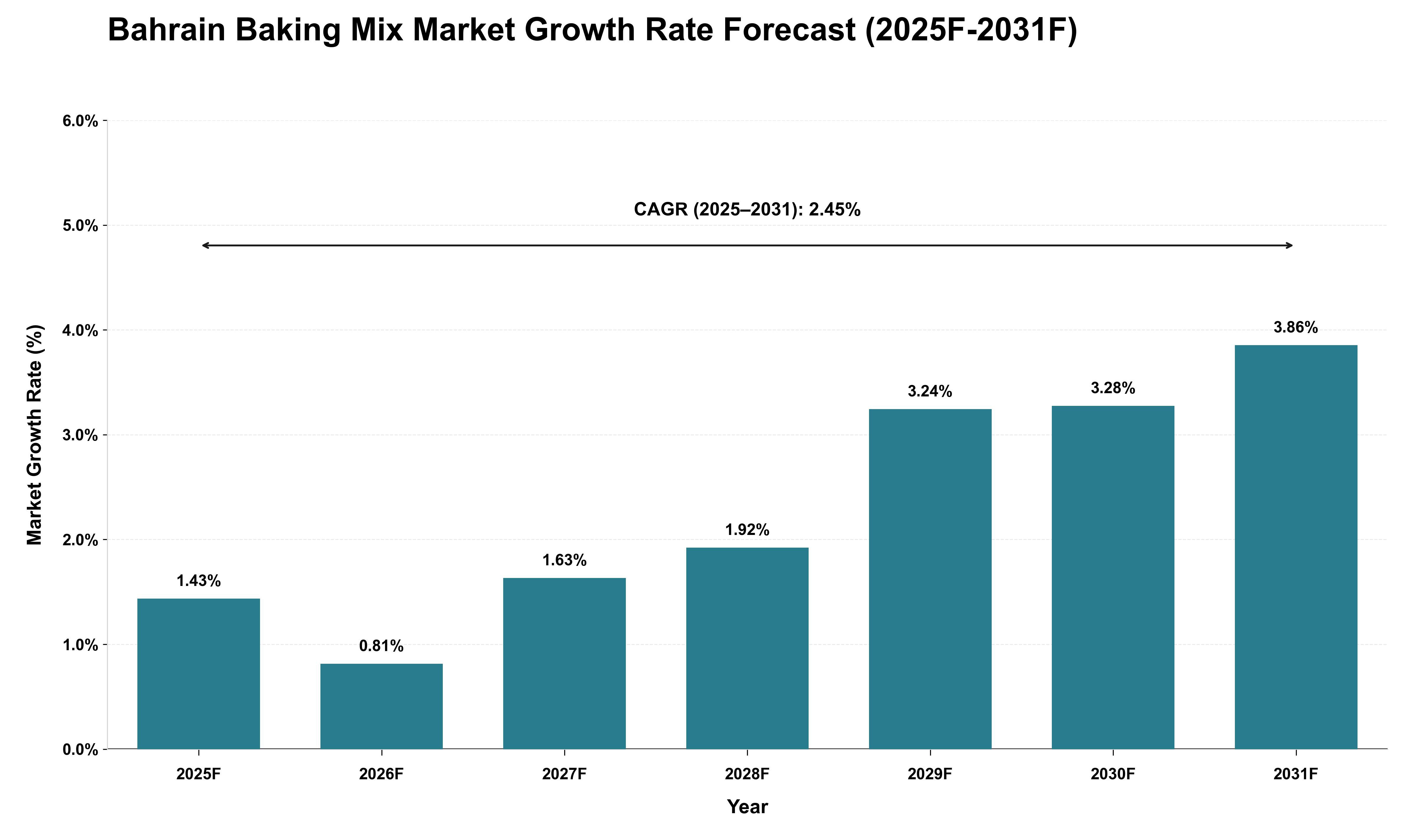 Bahrain Baking Mix Market Growth Rate Analysis (2025 - 2031)