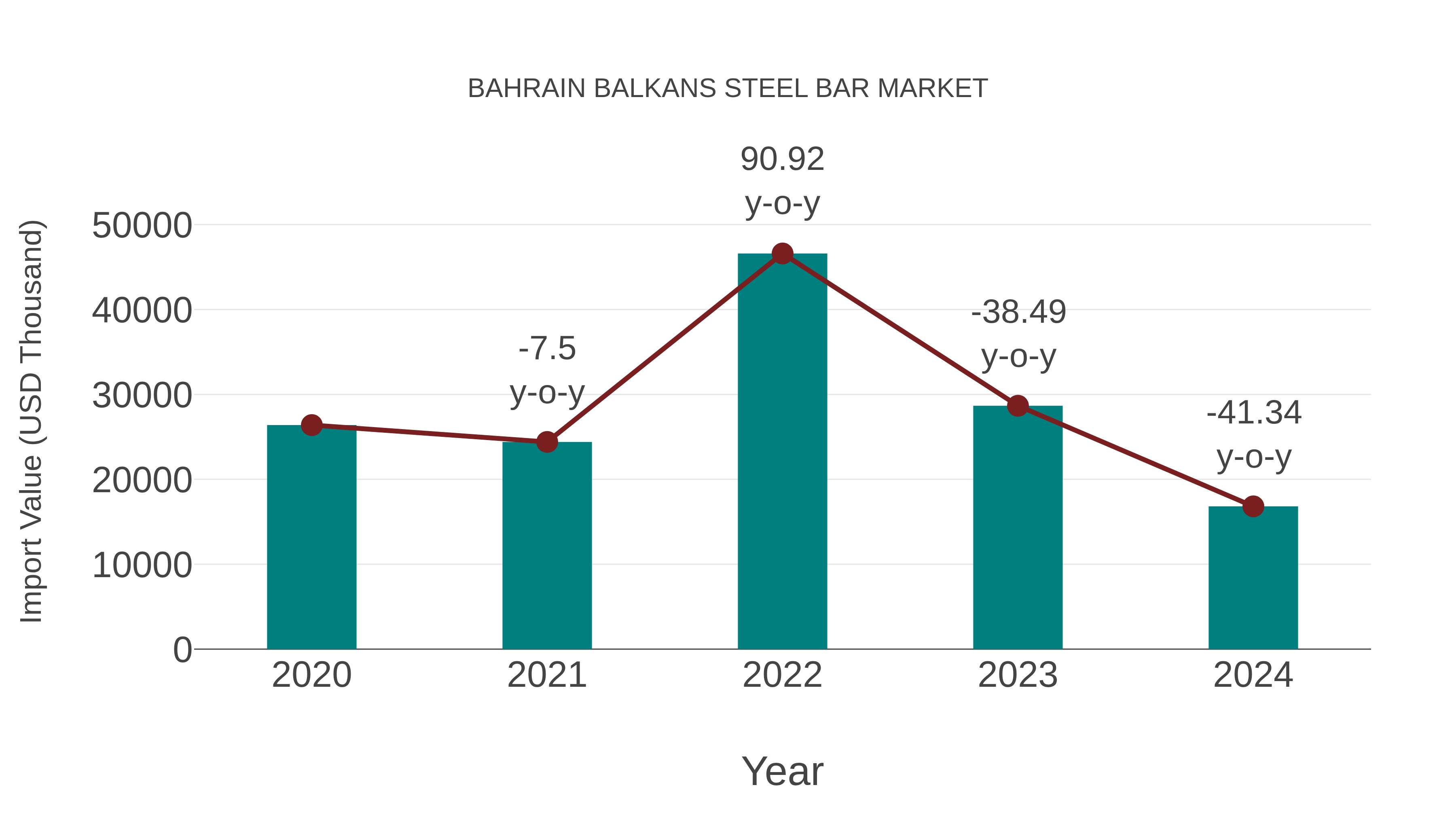  Bahrain Balkans Steel Bar Market: Import Trend Analysis