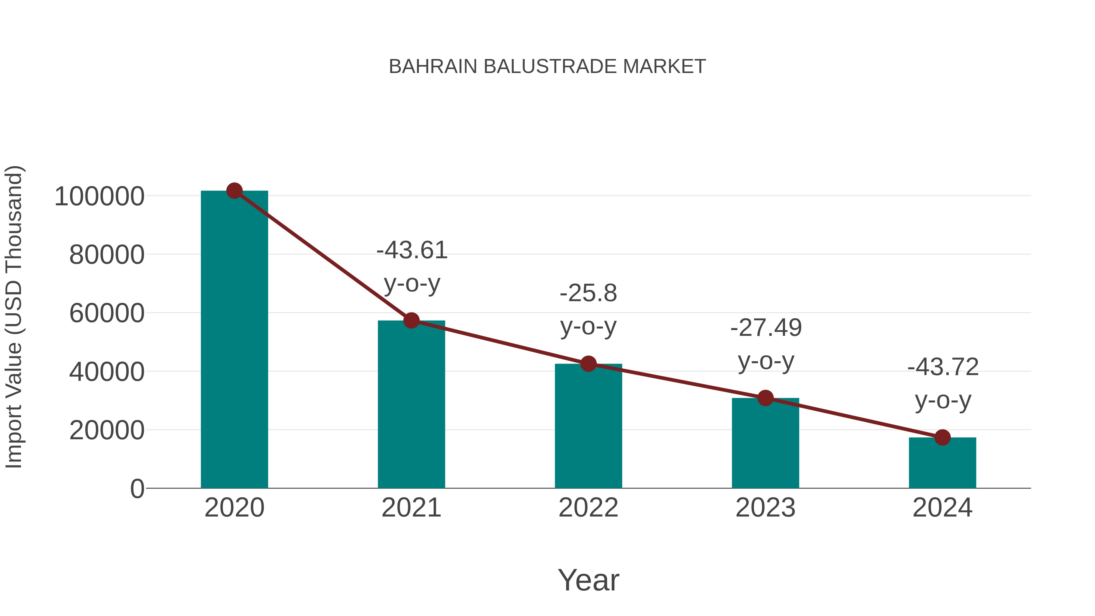 Bahrain Balustrade Market: Import Trend Analysis