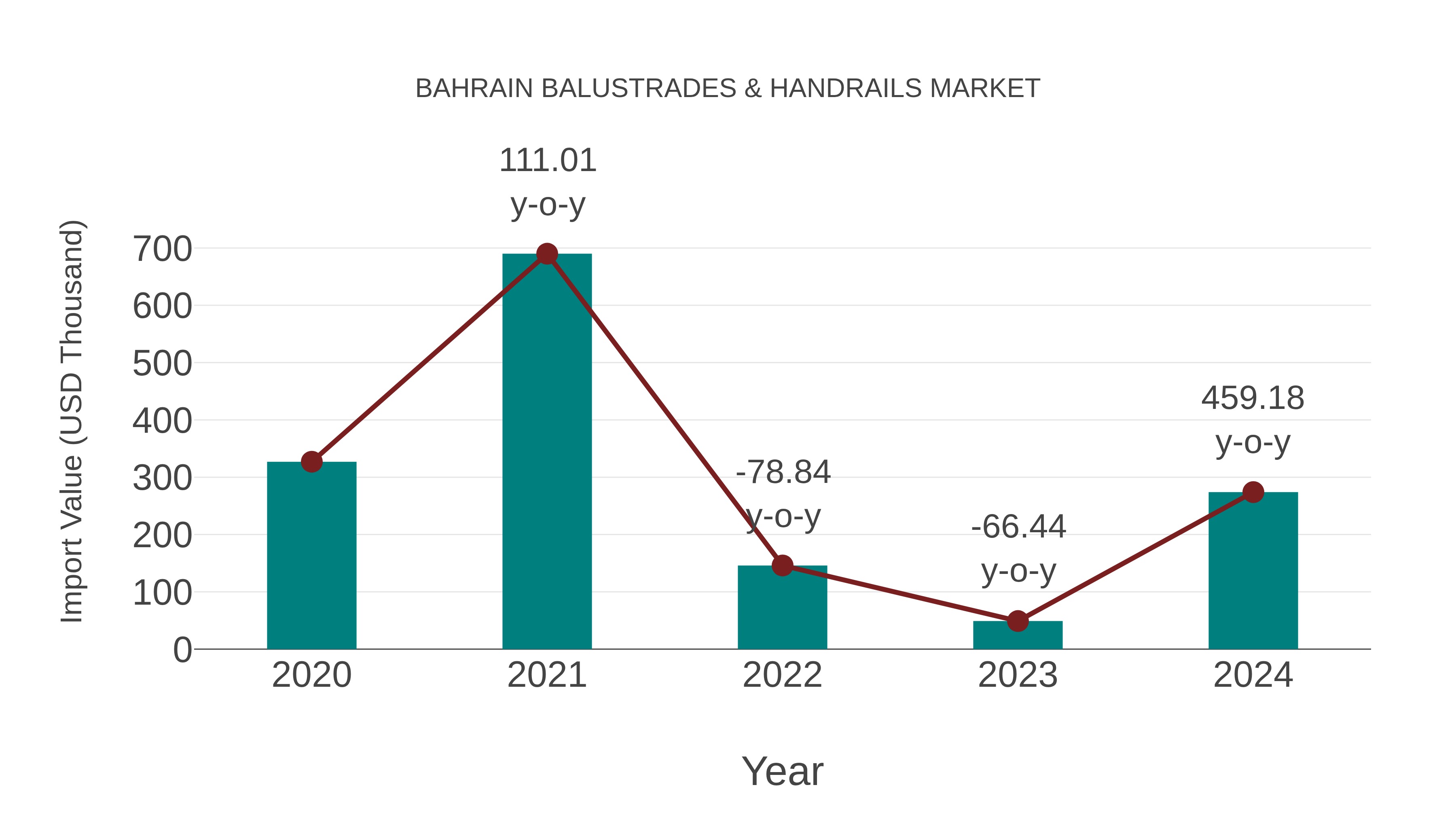  Bahrain Balustrades & Handrails Market: Import Trend Analysis