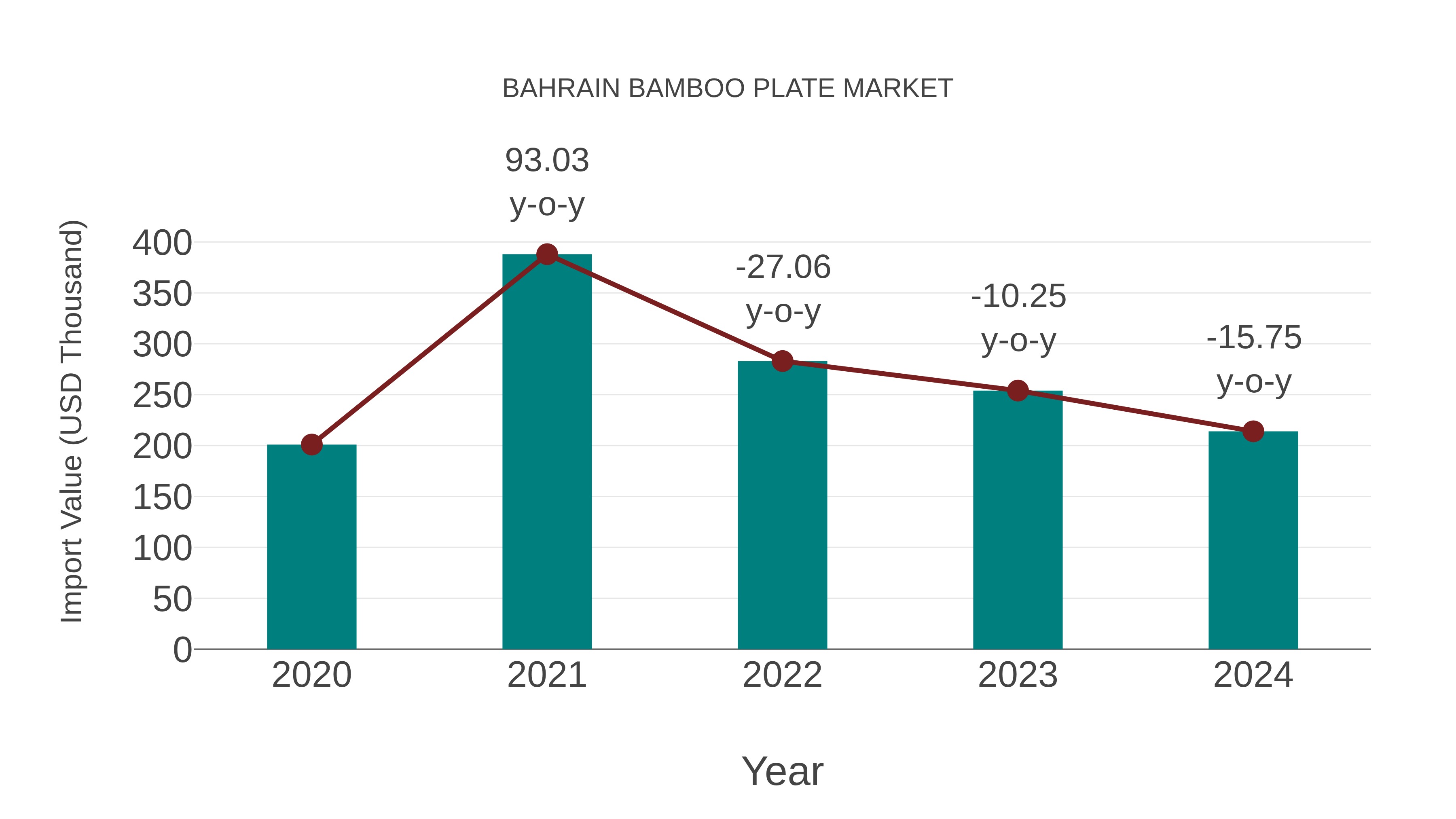 Bahrain Bamboo Plate Market: Import Trend Analysis