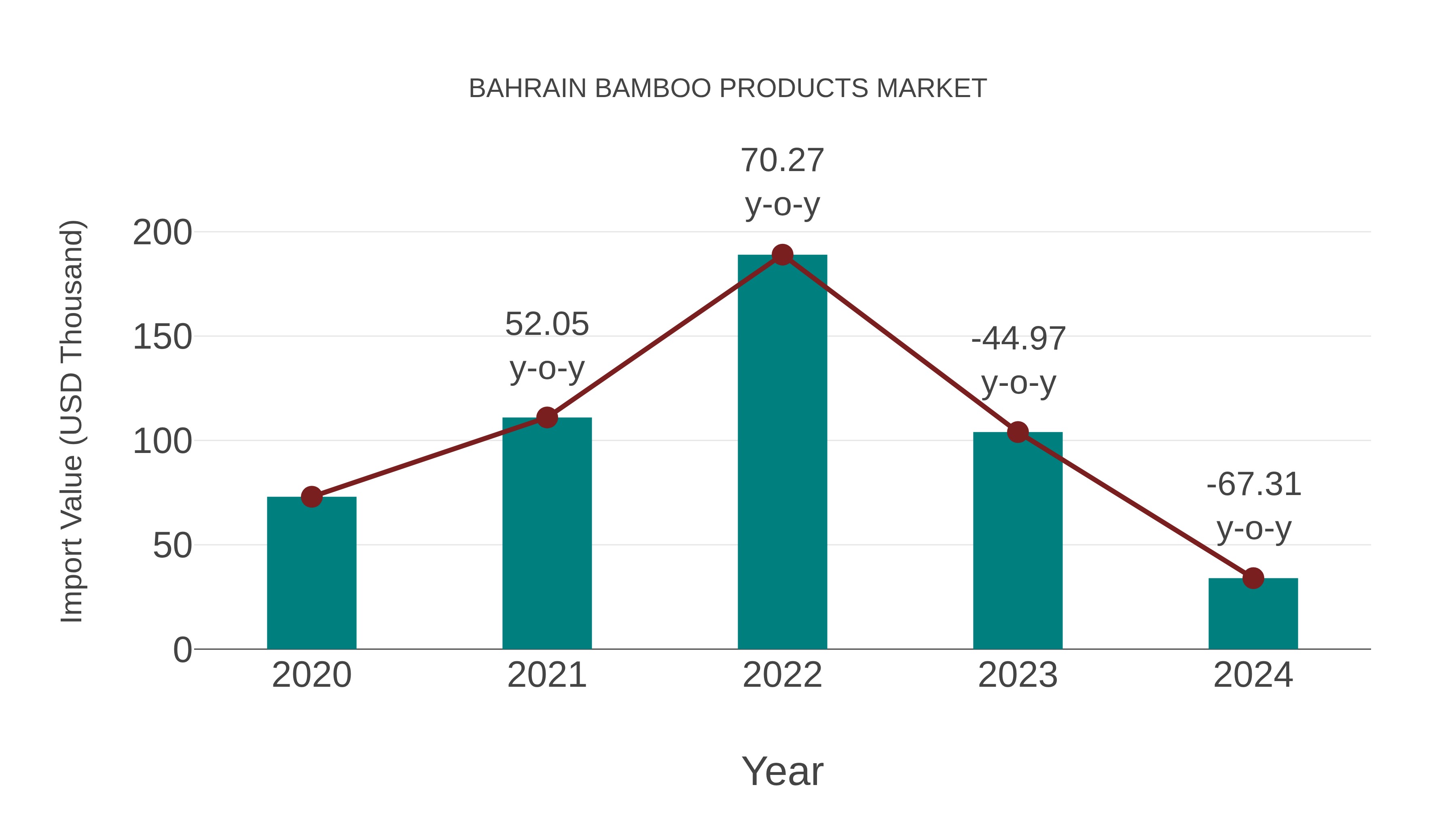  Bahrain Bamboo Products Market: Import Trend Analysis