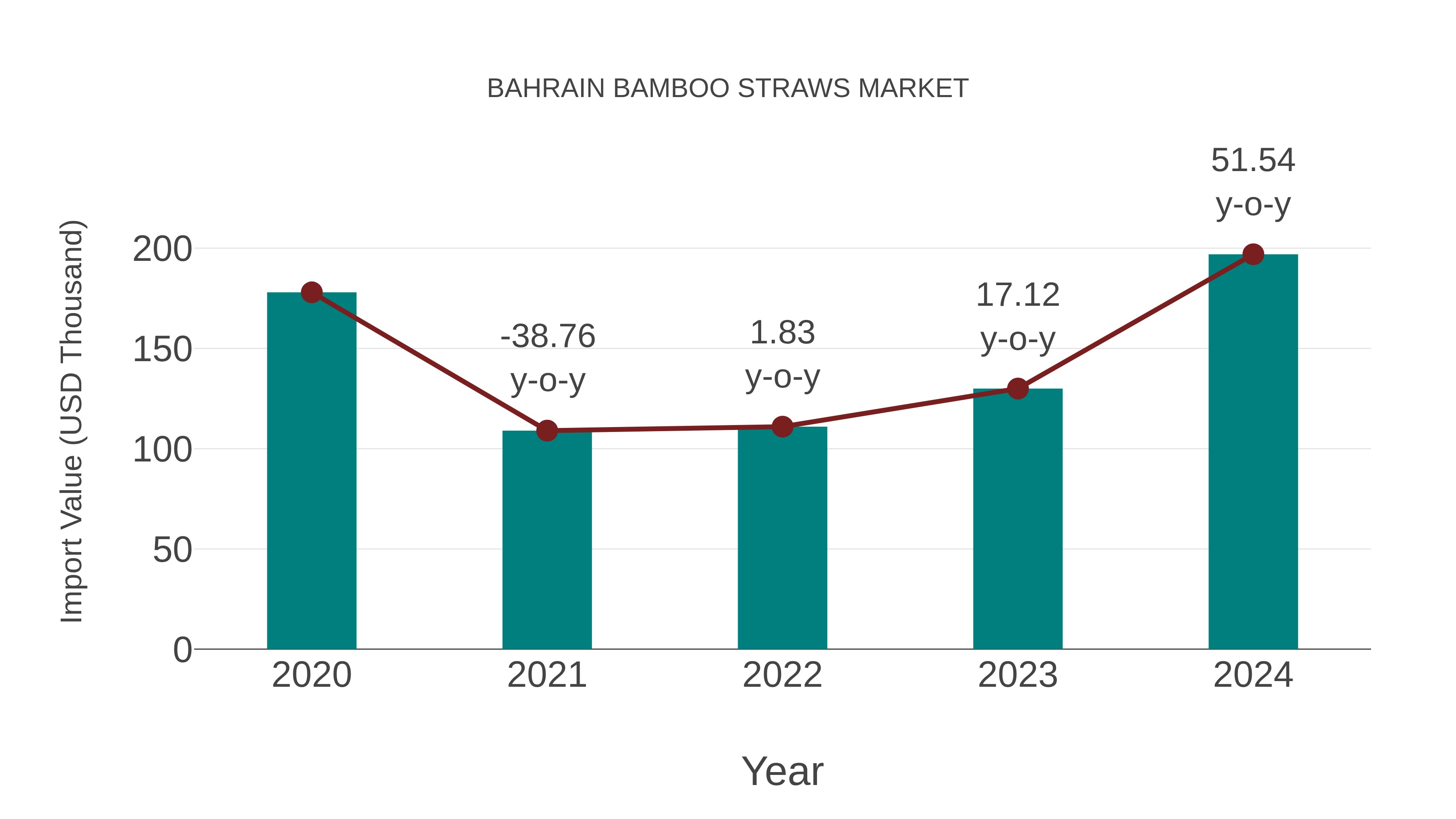 Bahrain Bamboo Straws Market: Import Trend Analysis