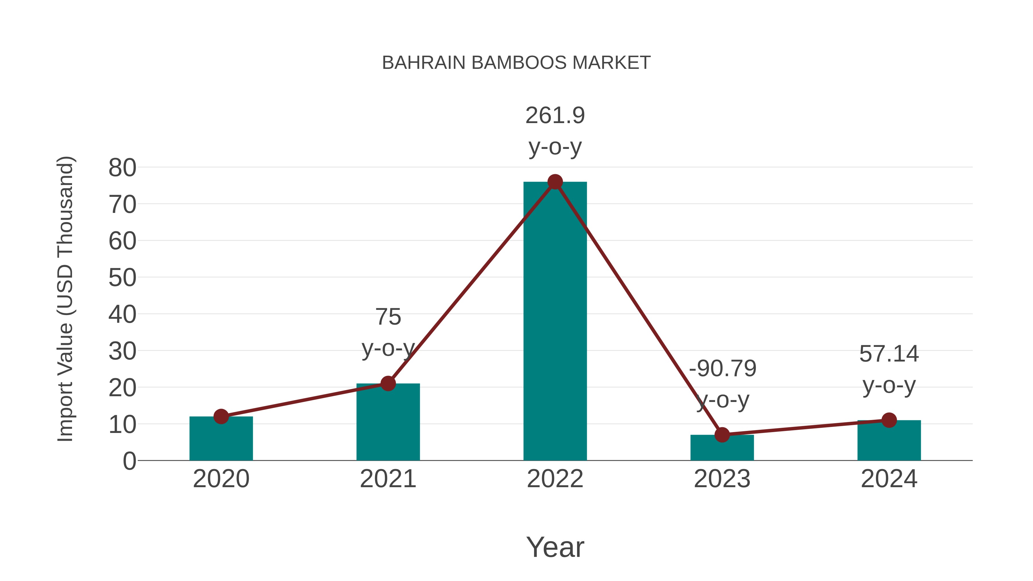  Bahrain Bamboos Market: Import Trend Analysis