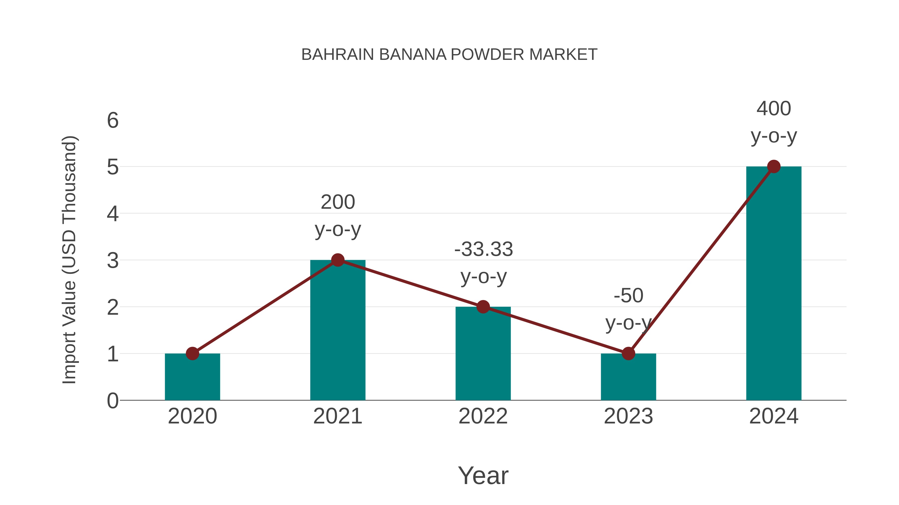  Bahrain Banana Powder Market: Import Trend Analysis