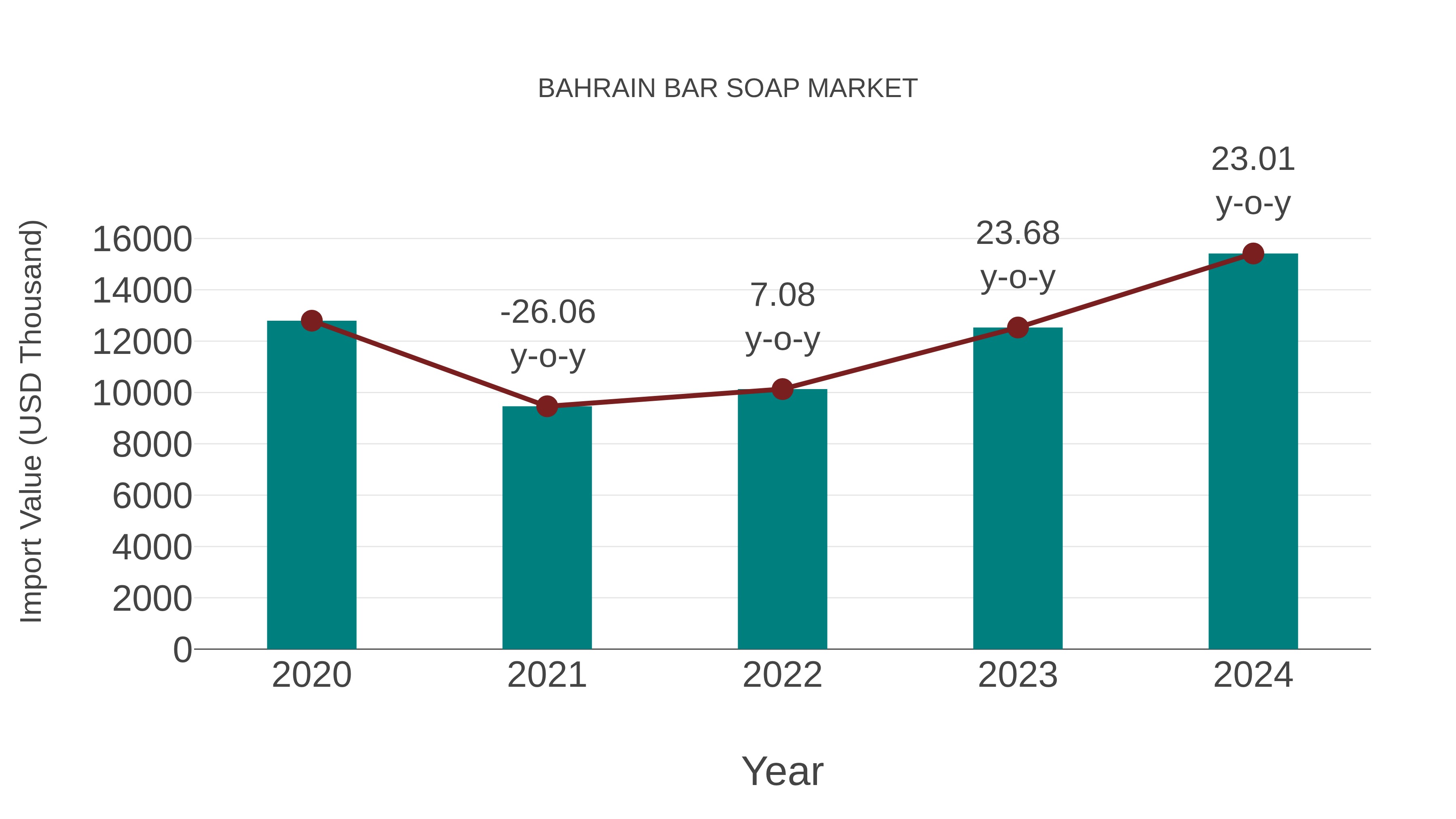  Bahrain Bar Soap Market: Import Trend Analysis