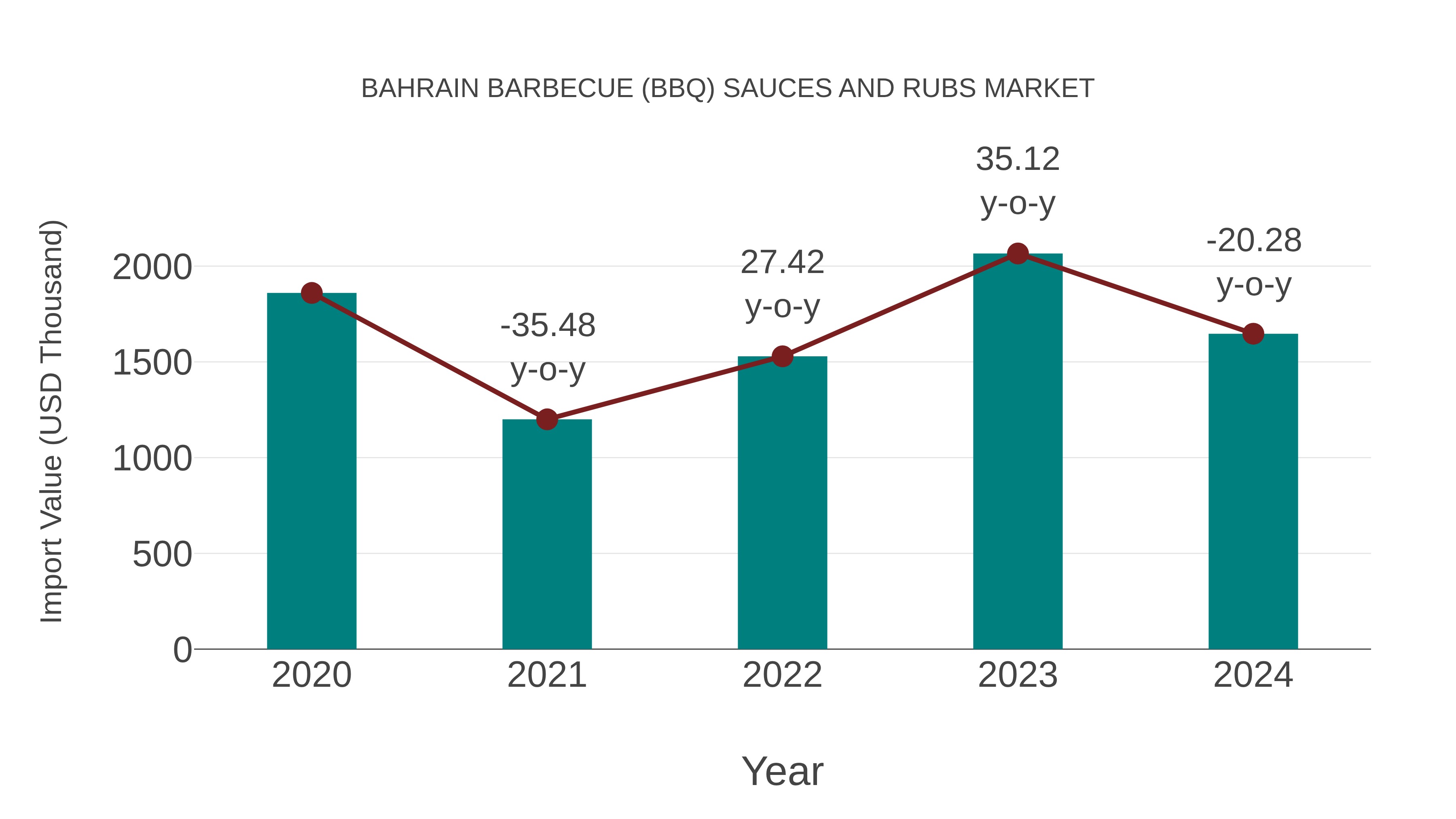 Bahrain Barbecue (Bbq) Sauces and Rubs Market: Import Trend Analysis