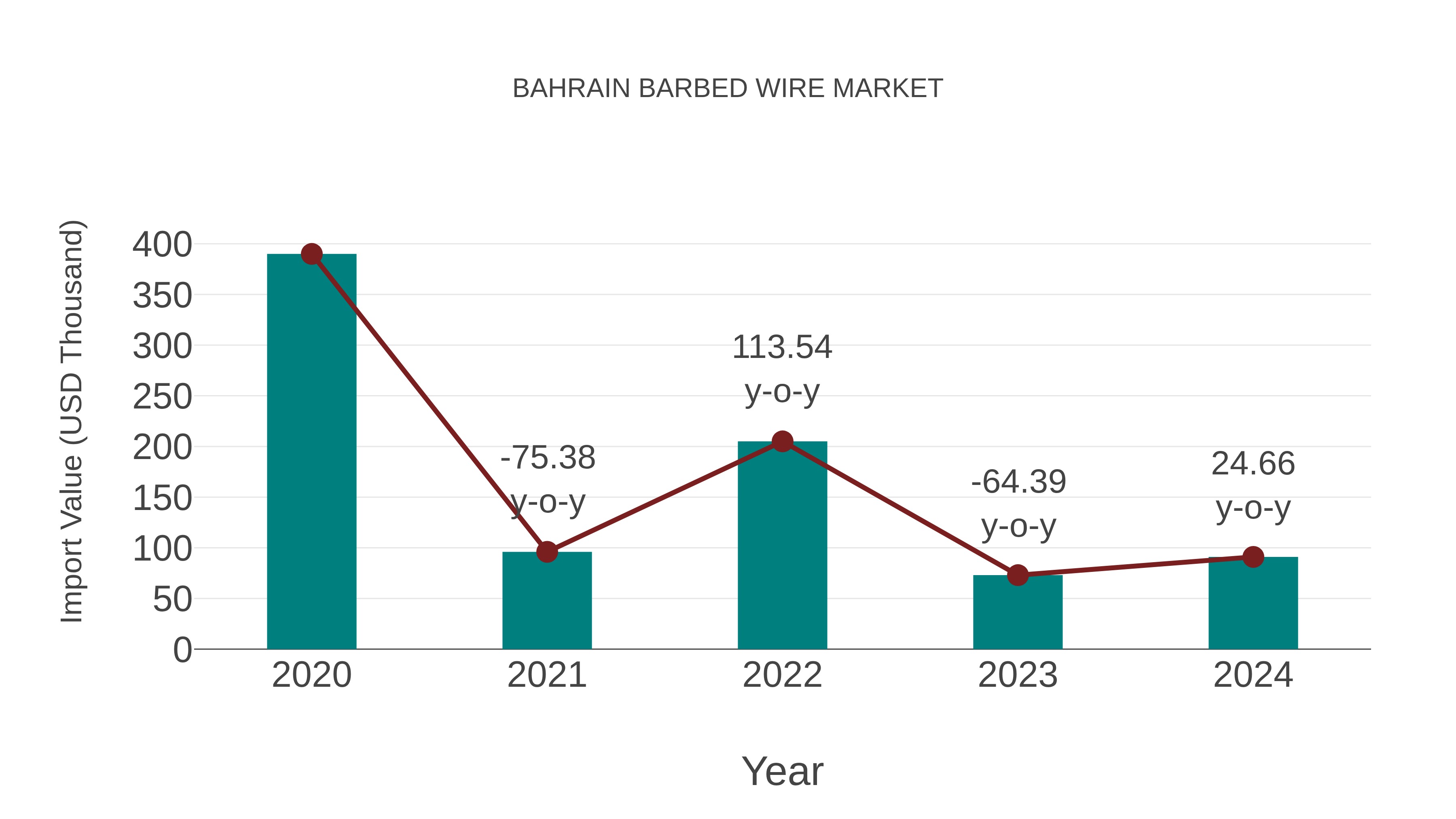 Bahrain Barbed Wire Market: Import Trend Analysis