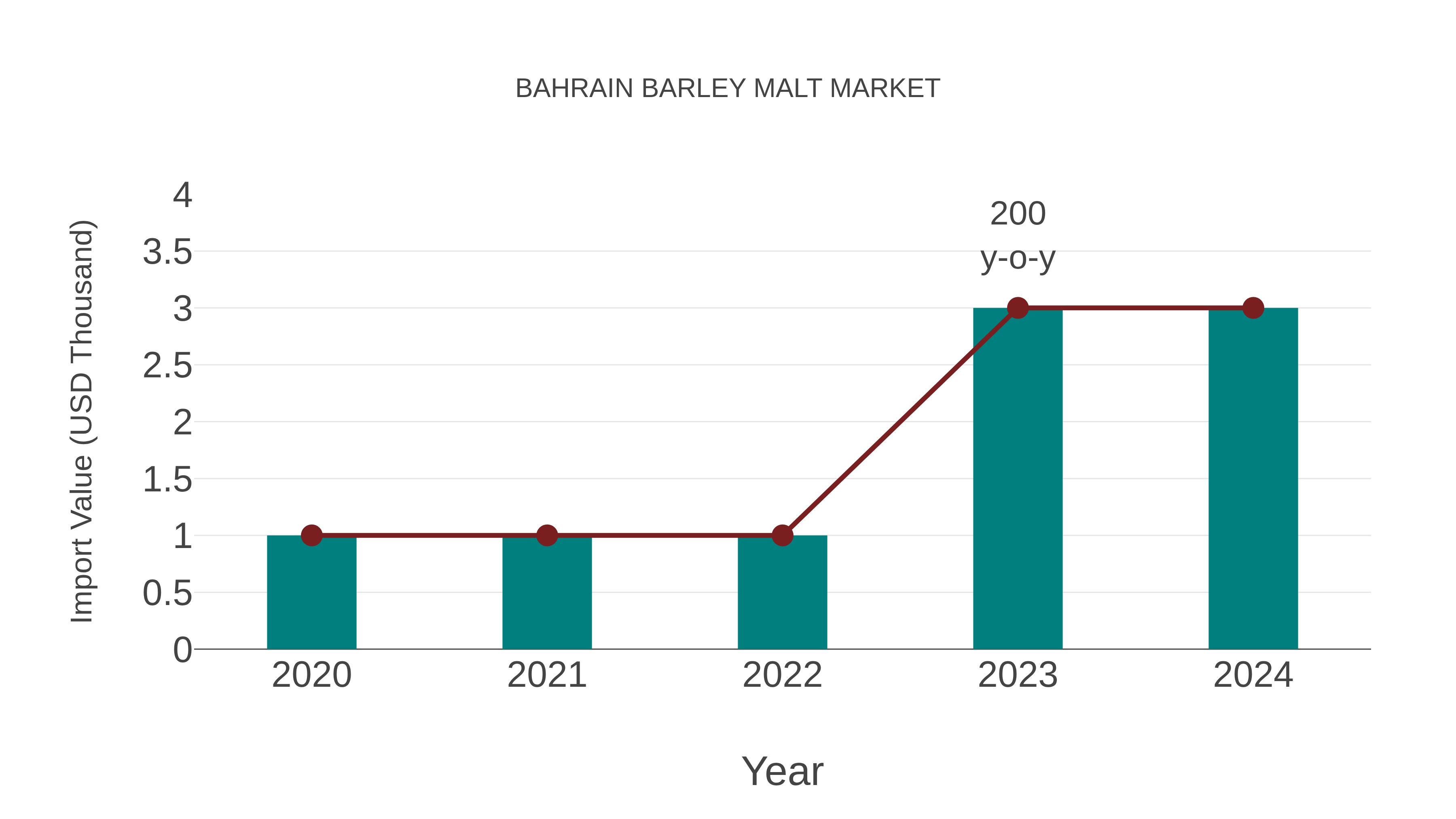  Bahrain Barley Malt Market: Import Trend Analysis