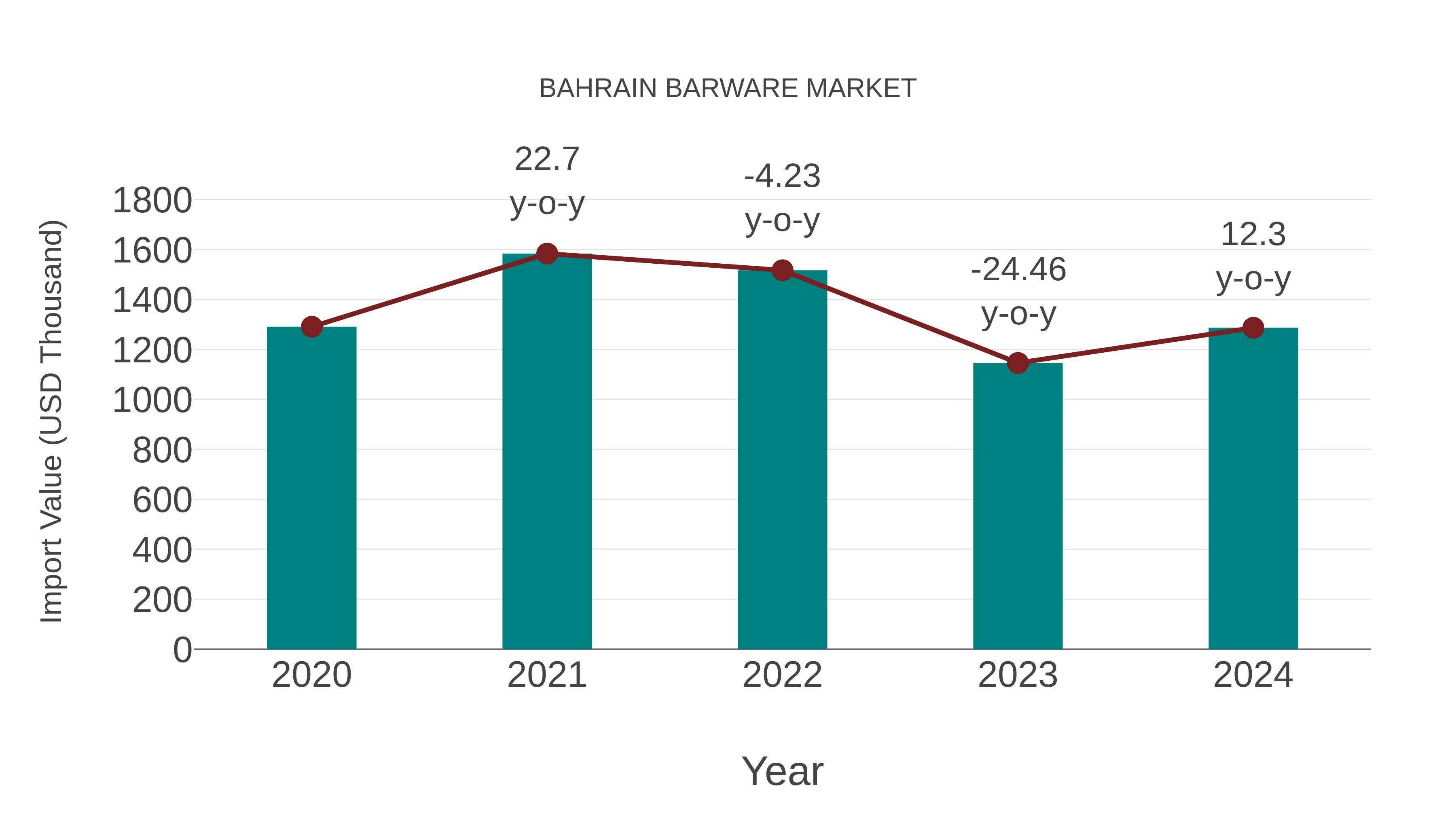  Bahrain Barware Market: Import Trend Analysis