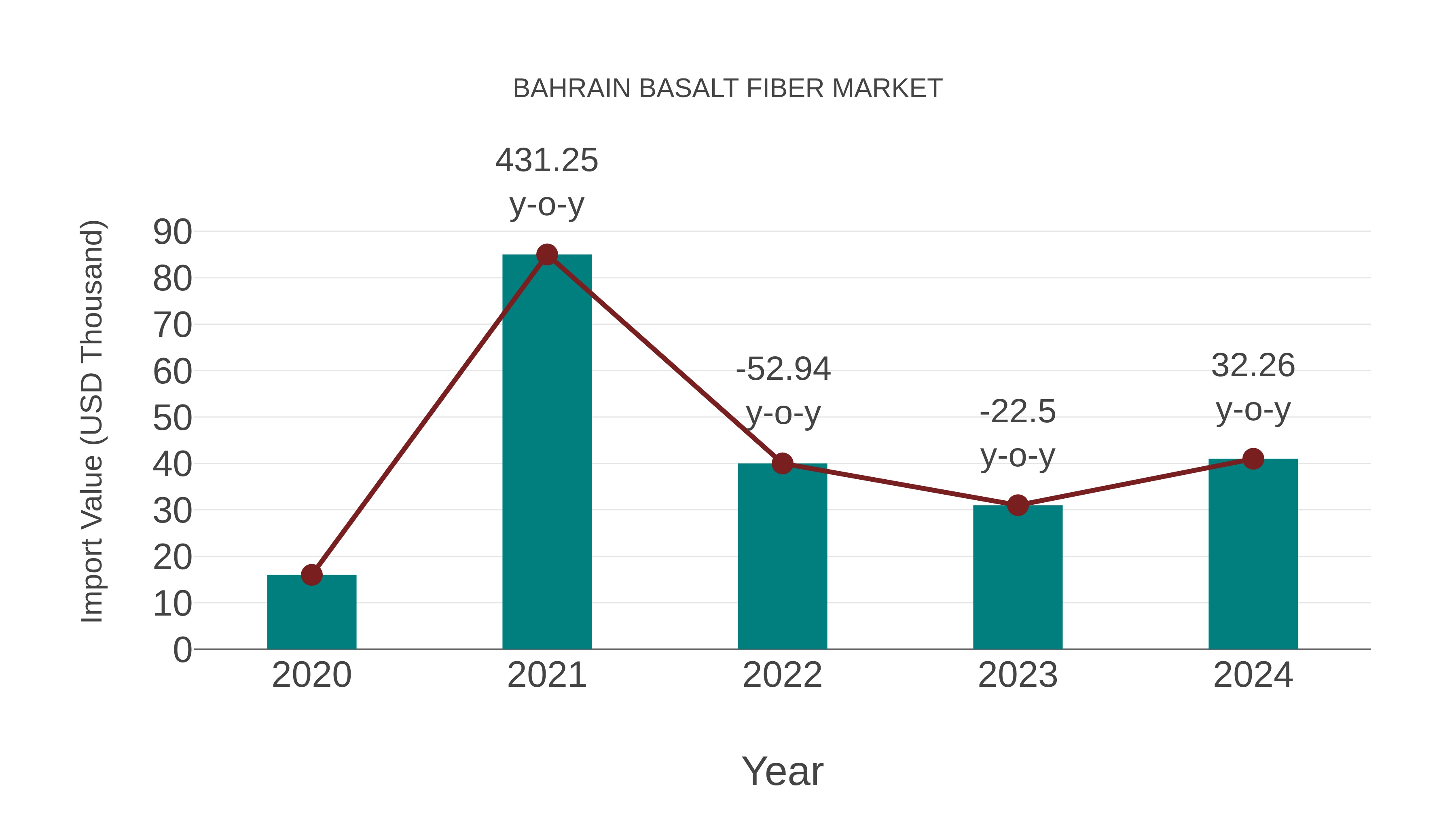  Bahrain Basalt Fiber Market: Import Trend Analysis