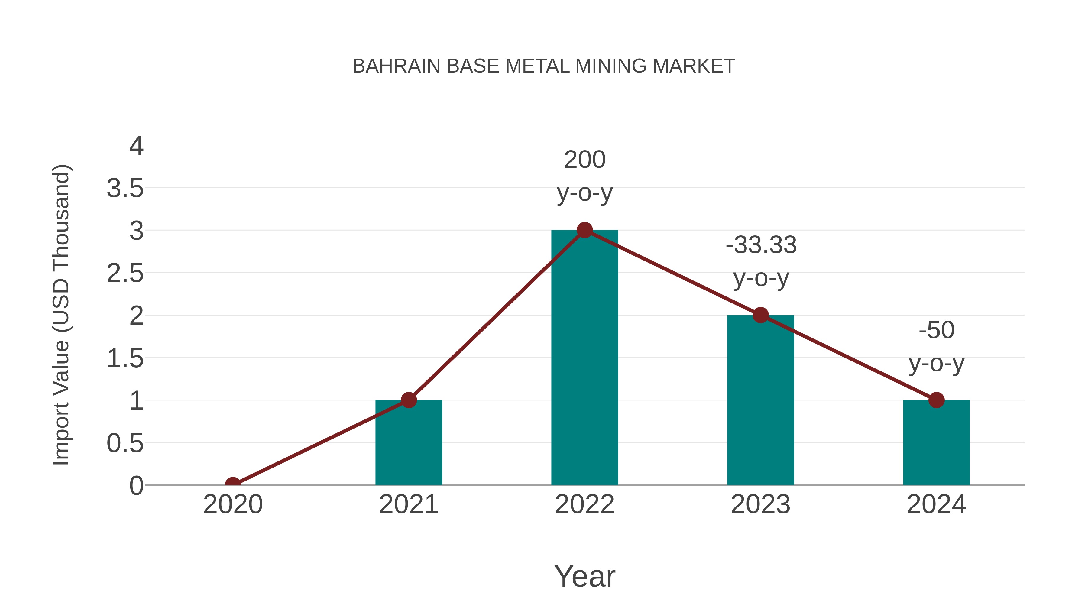  Bahrain Base Metal Mining Market: Import Trend Analysis