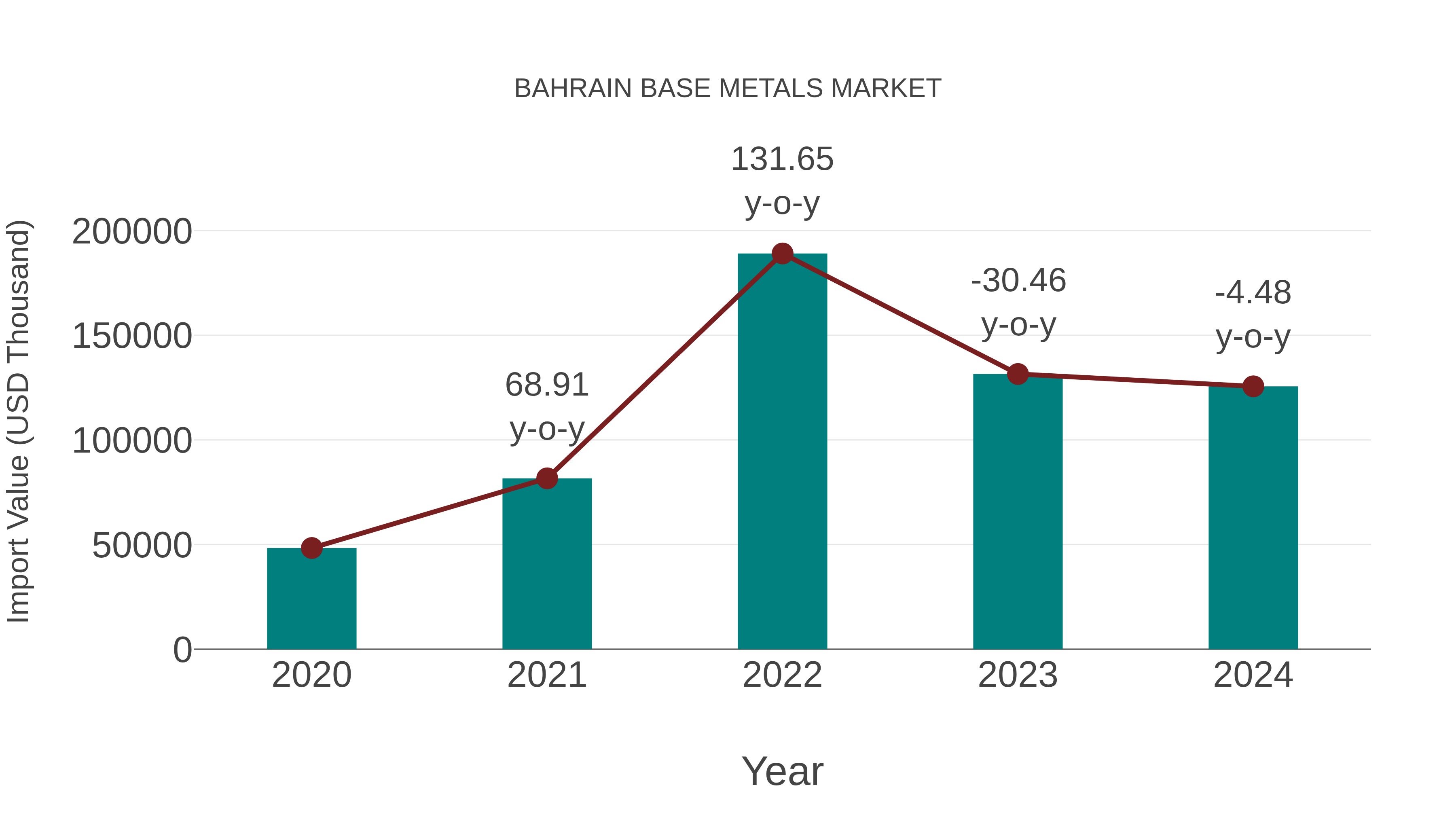  Bahrain Base Metals Market: Import Trend Analysis