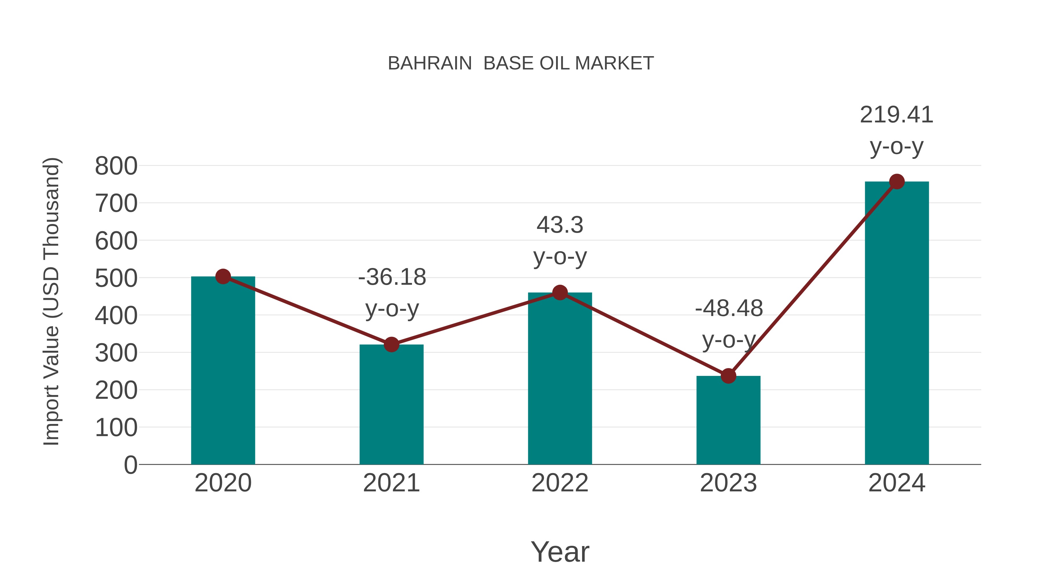 Bahrain Base Oil Market: Import Trend Analysis