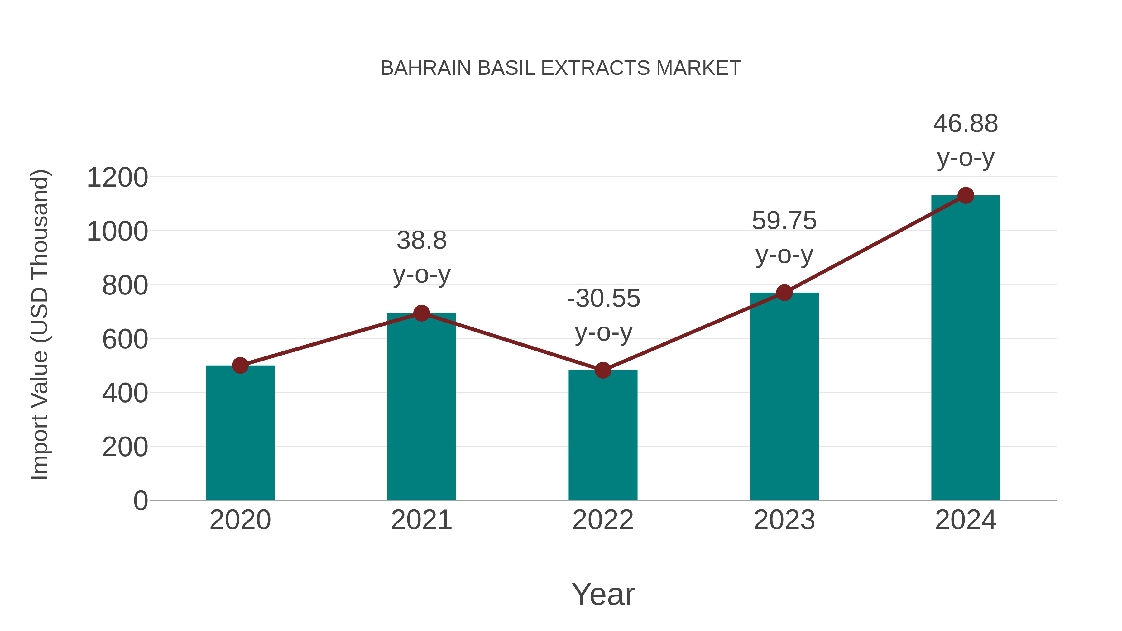 Bahrain Basil Extracts Market: Import Trend Analysis