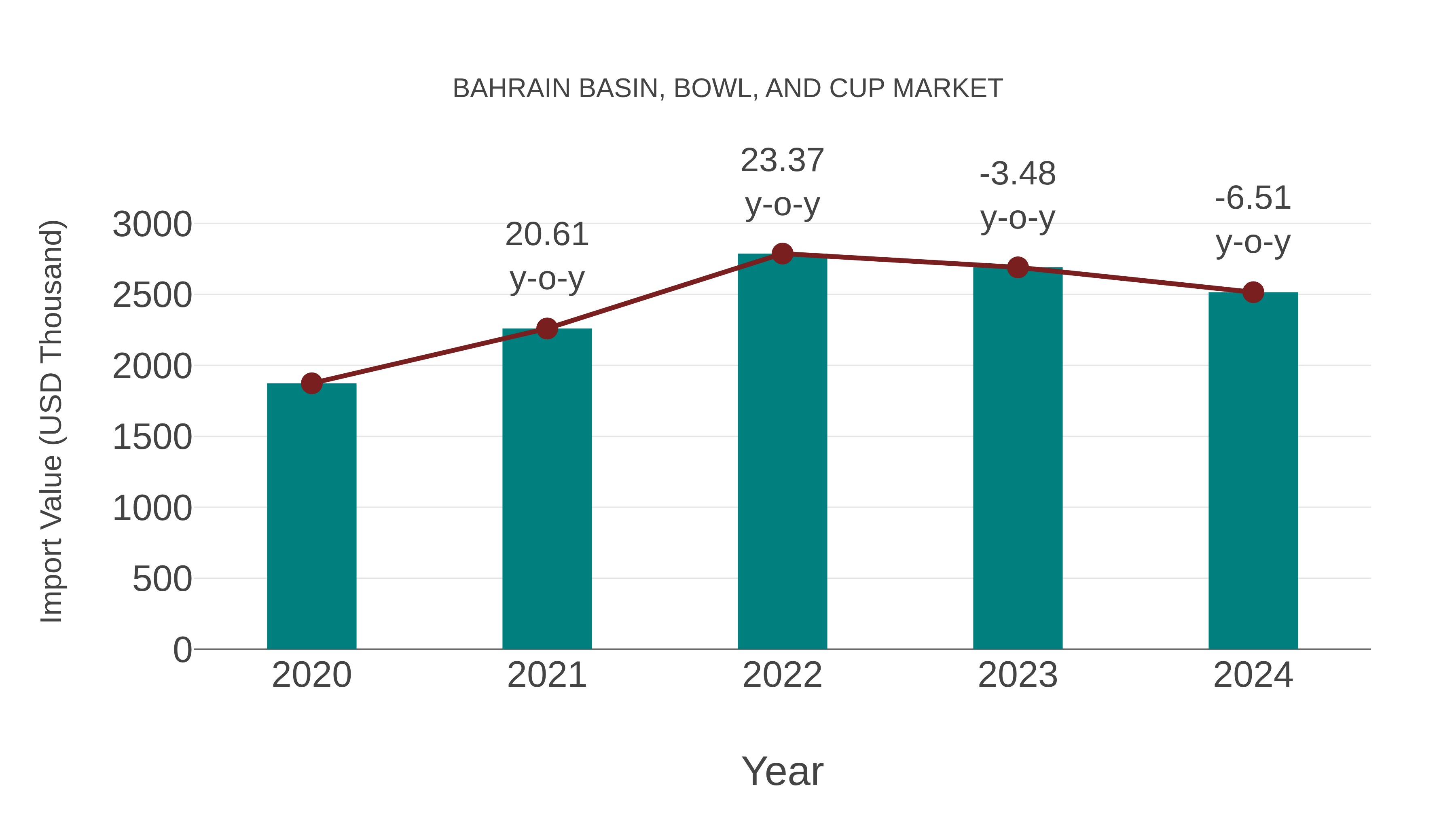 Bahrain Basin, Bowl, and Cup Market: Import Trend Analysis