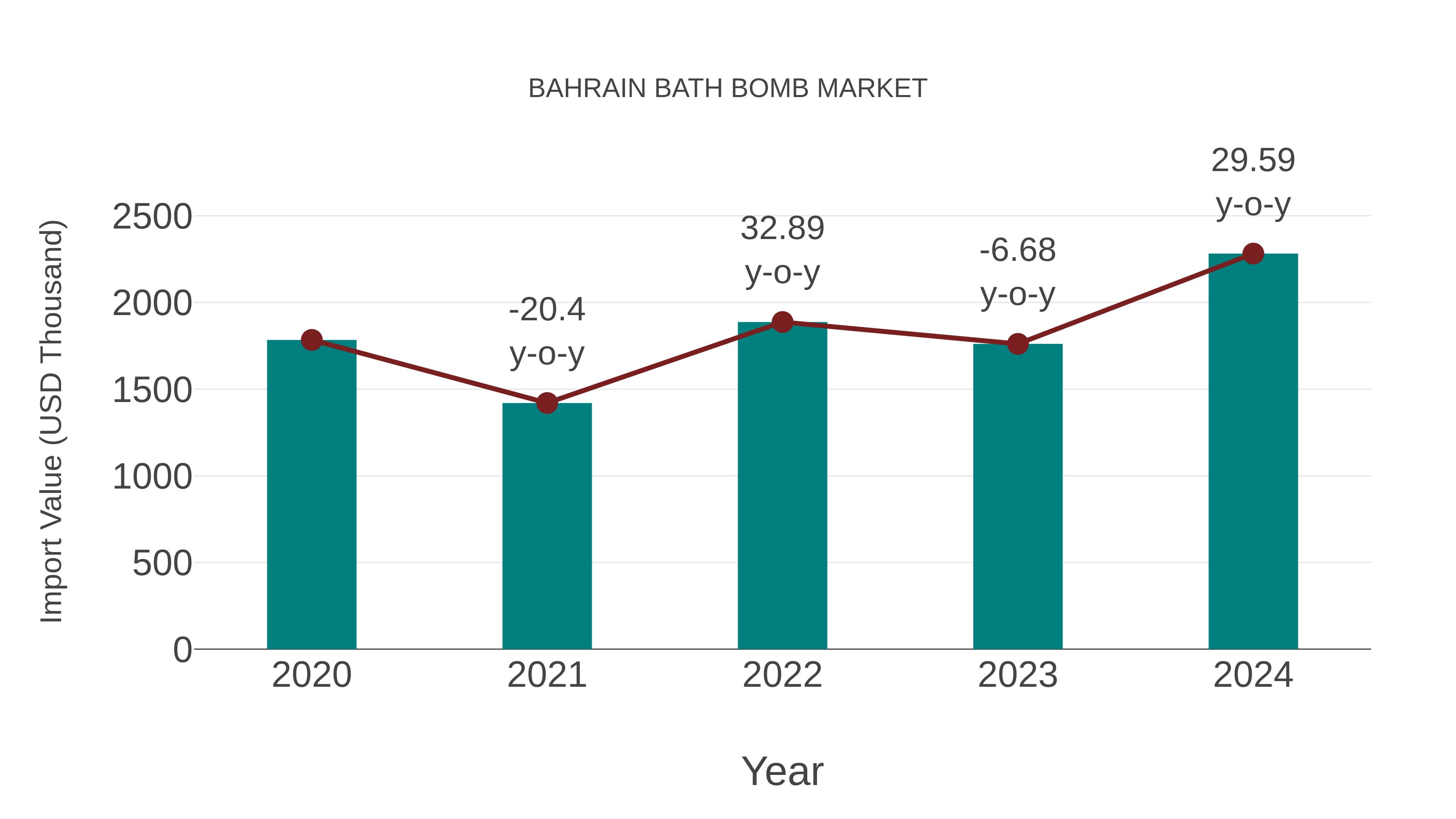 Bahrain Bath Bomb Market: Import Trend Analysis