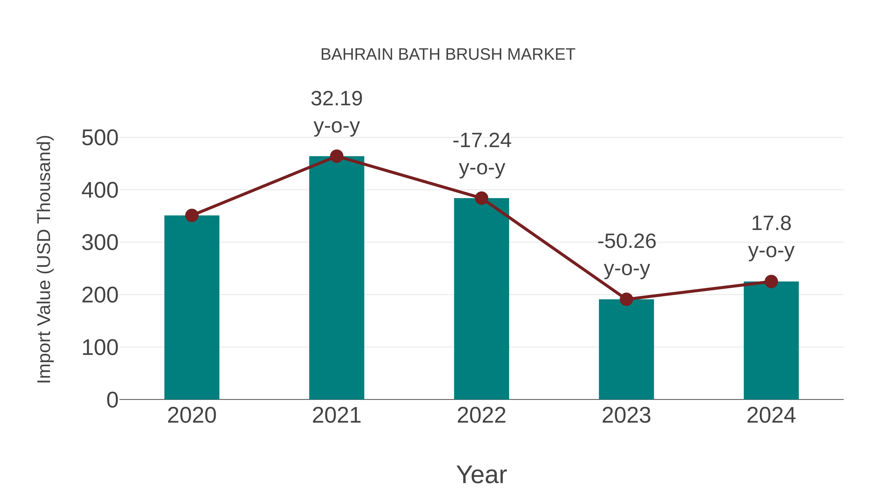 Bahrain Bath Brush Market: Import Trend Analysis