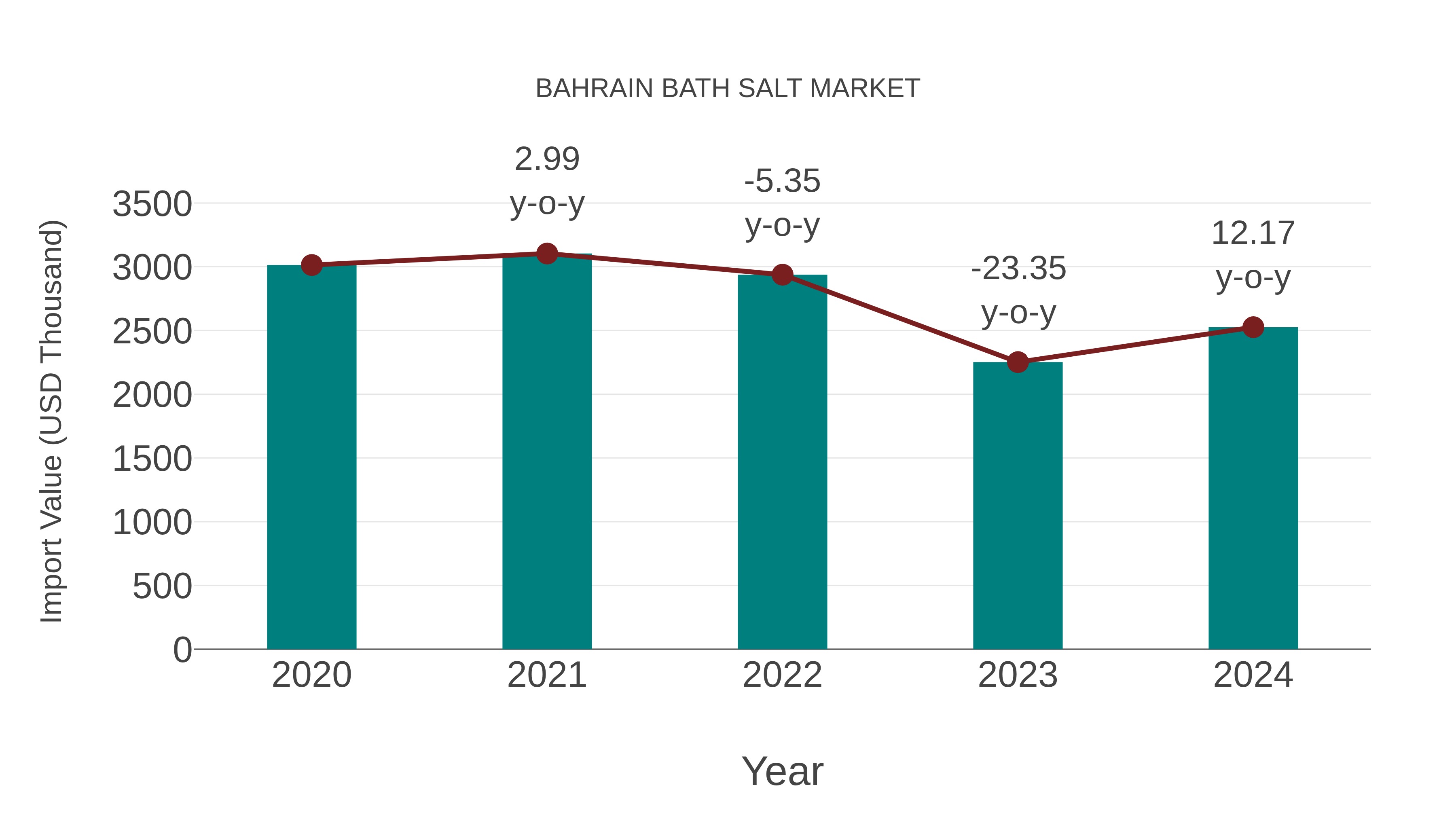 Bahrain Bath Salt Market: Import Trend Analysis