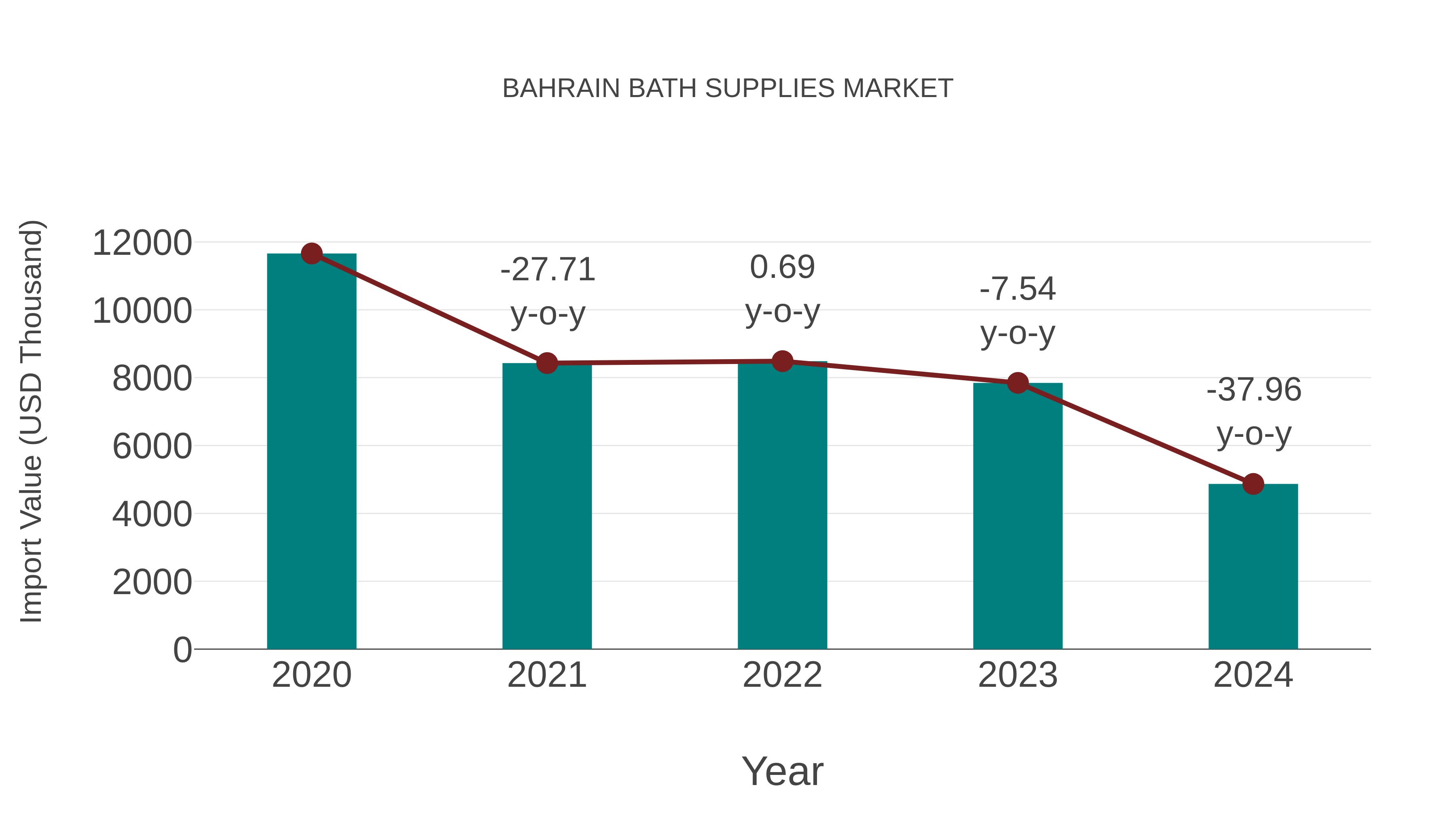  Bahrain Bath Supplies Market: Import Trend Analysis