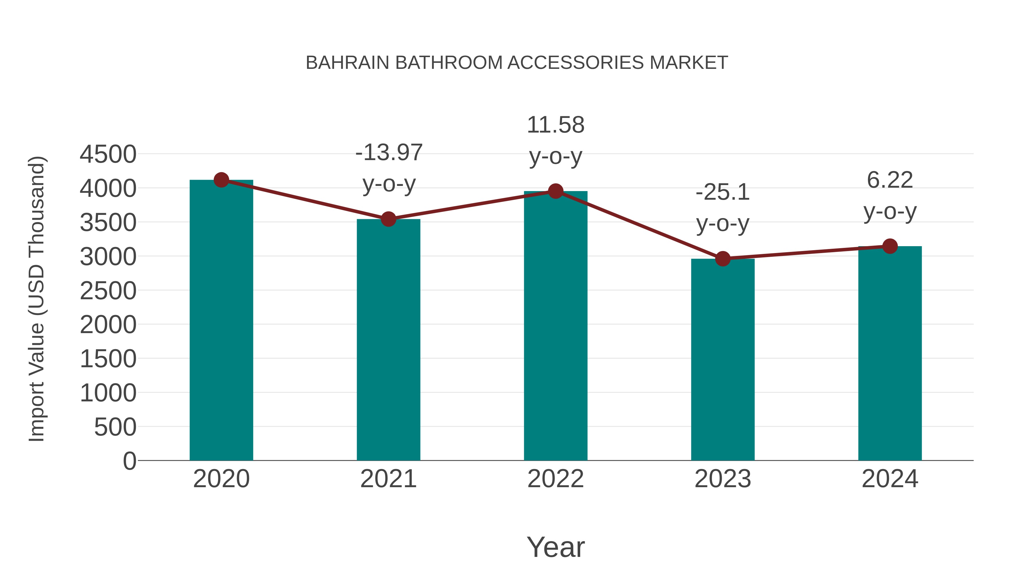  Bahrain Bathroom Accessories Market: Import Trend Analysis