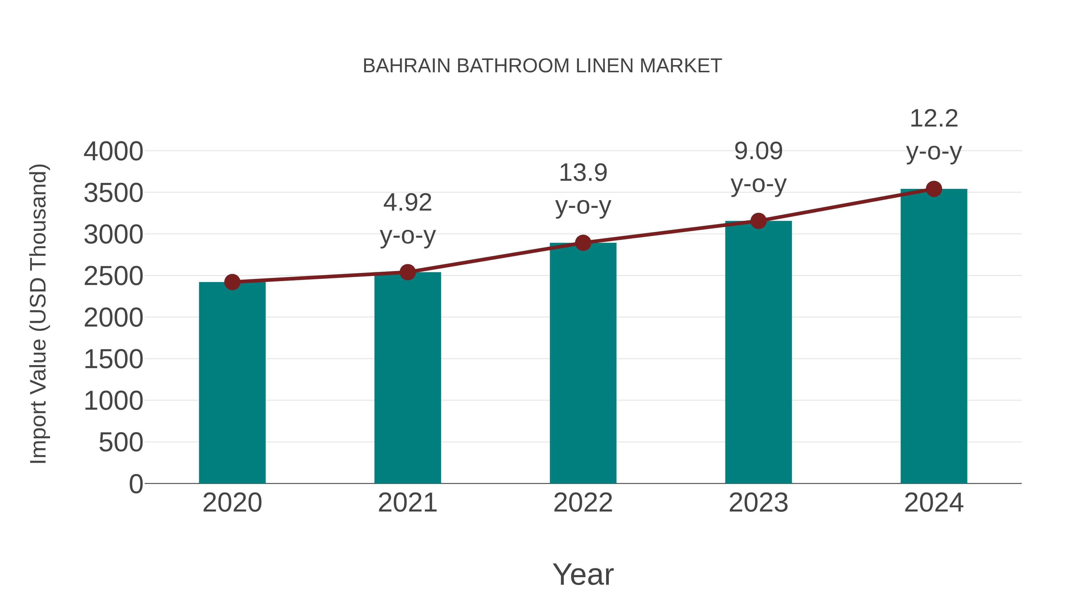  Bahrain Bathroom Linen Market: Import Trend Analysis
