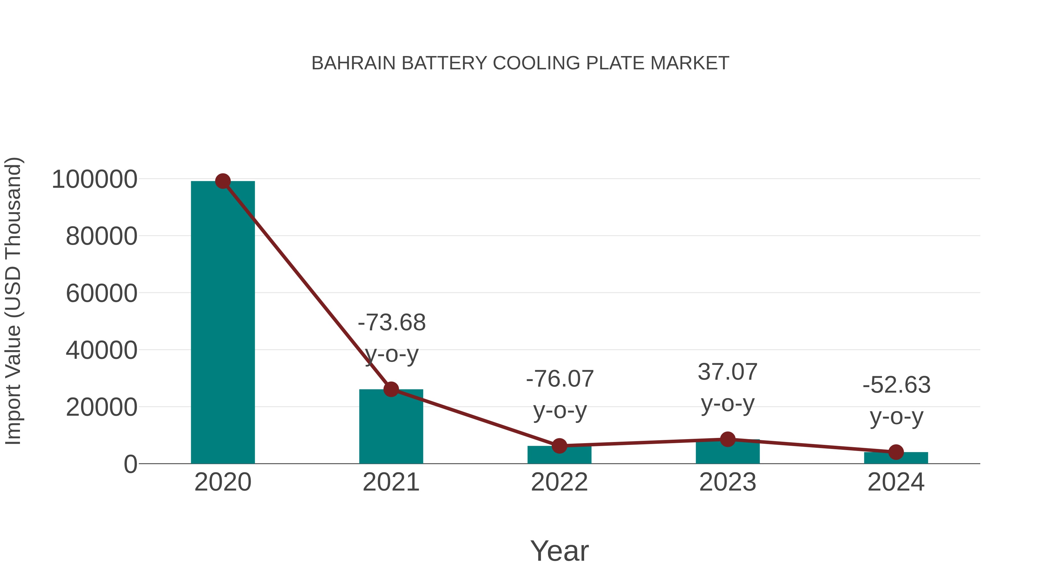  Bahrain Battery Cooling Plate Market: Import Trend Analysis