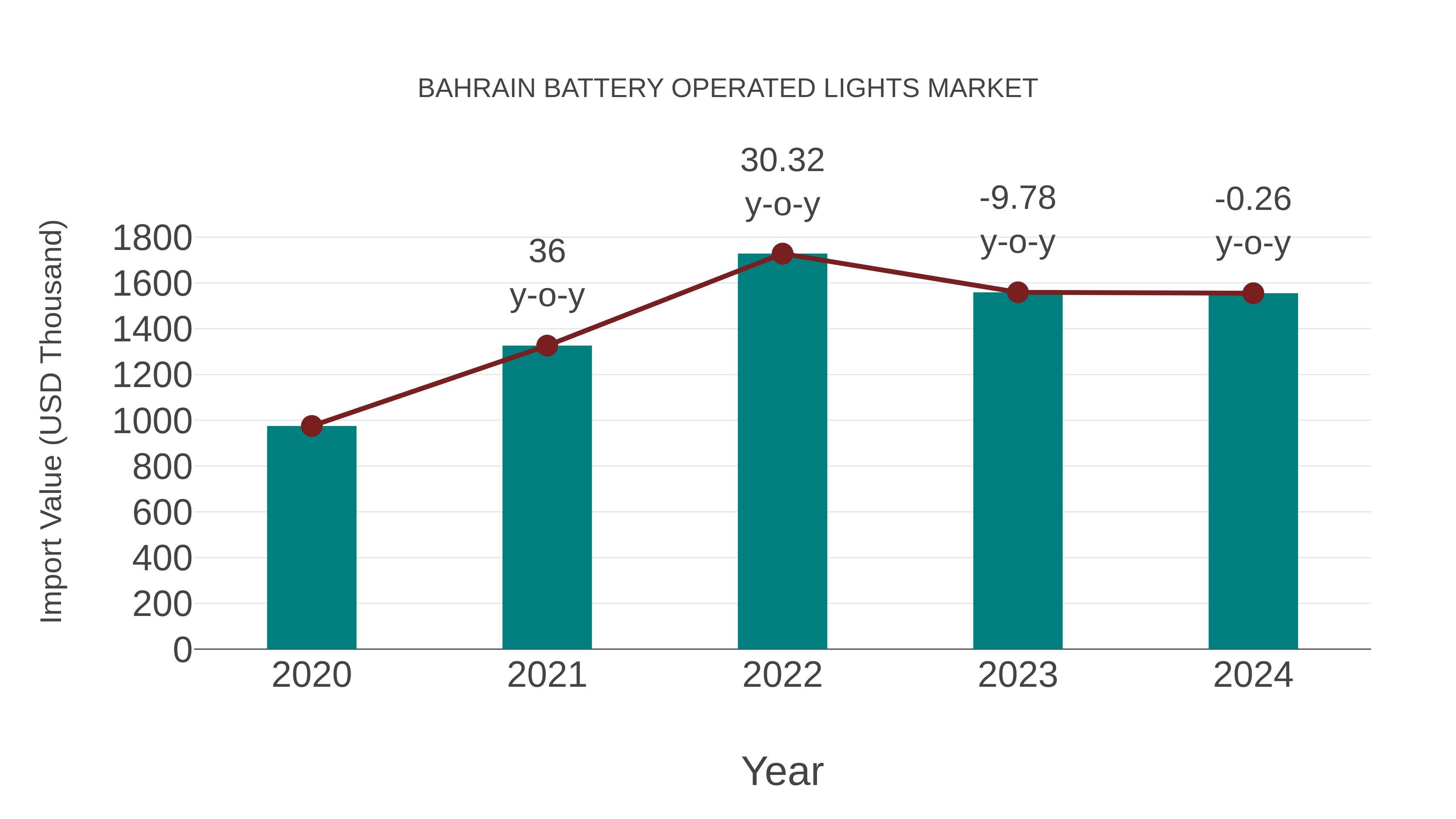  Bahrain Battery Operated Lights Market: Import Trend Analysis
