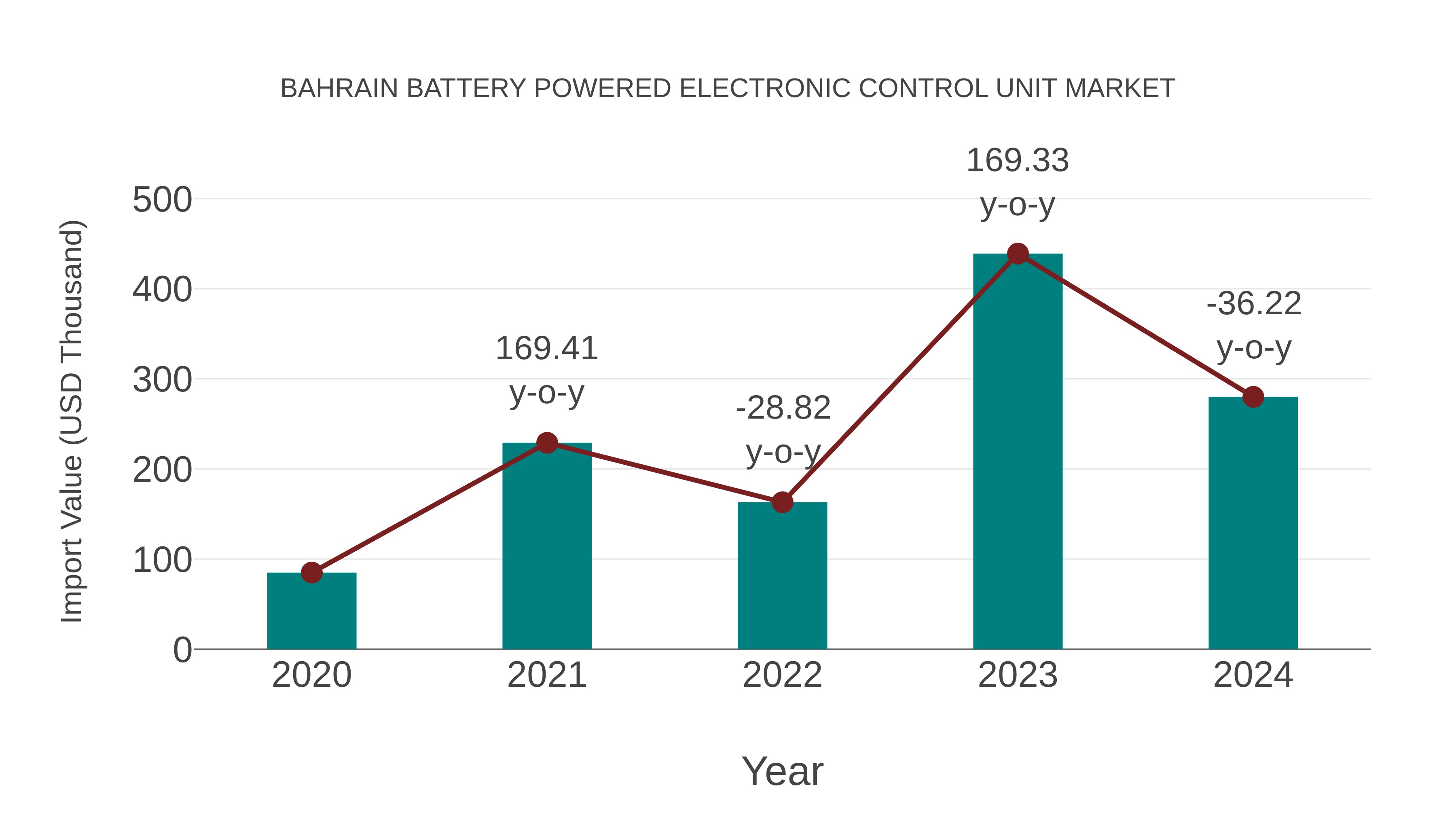  Bahrain Battery Powered Electronic Control Unit Market: Import Trend Analysis
