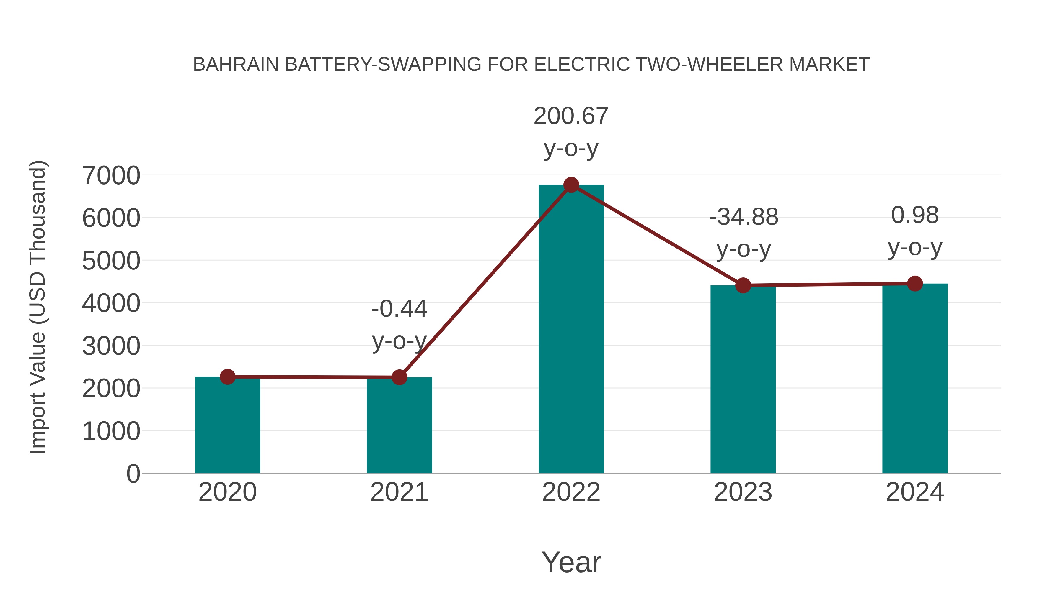 Bahrain Battery-swapping for Electric Two-wheeler Market: Import Trend Analysis