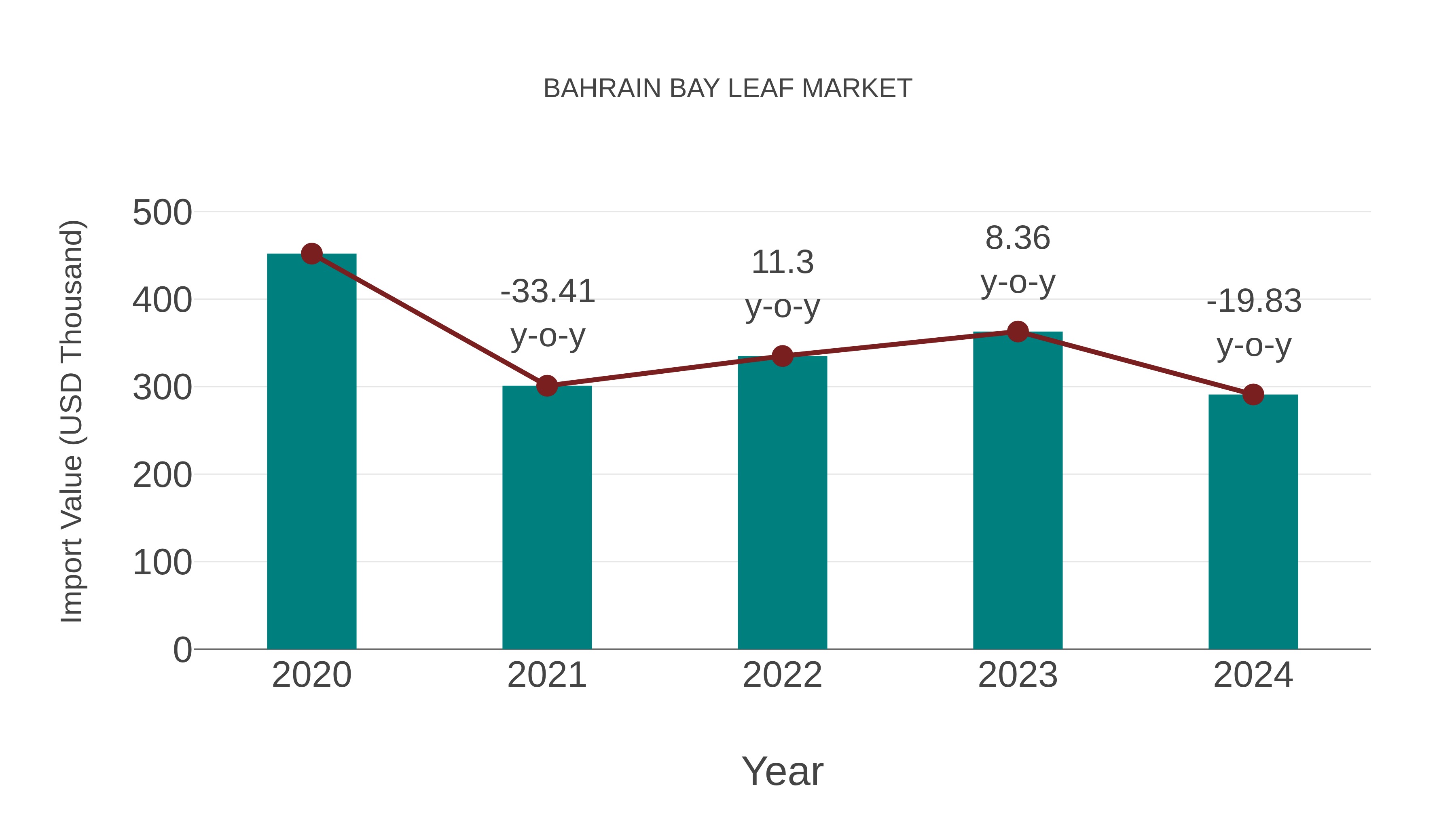  Bahrain Bay Leaf Market: Import Trend Analysis