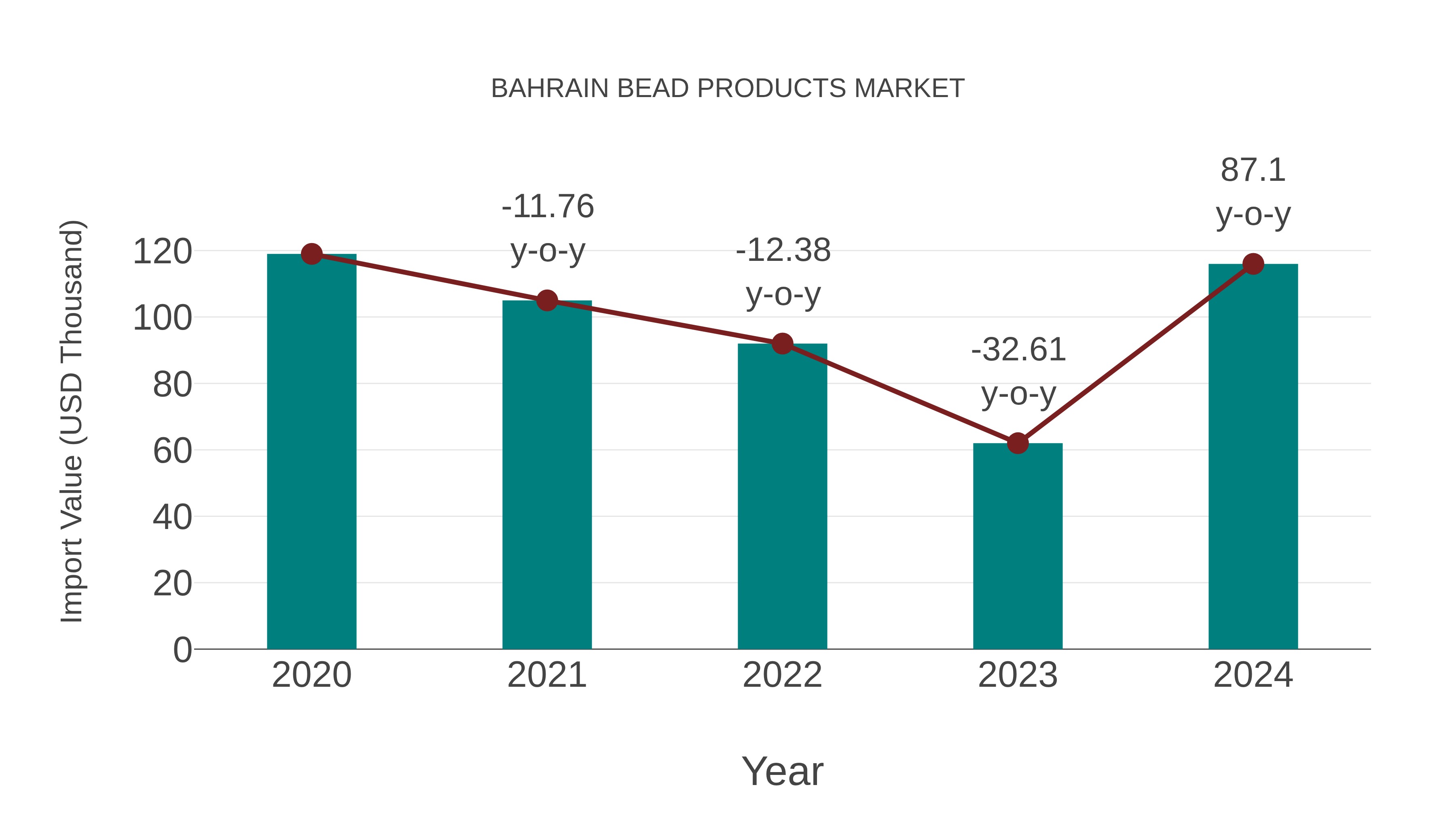  Bahrain Bead Products Market: Import Trend Analysis